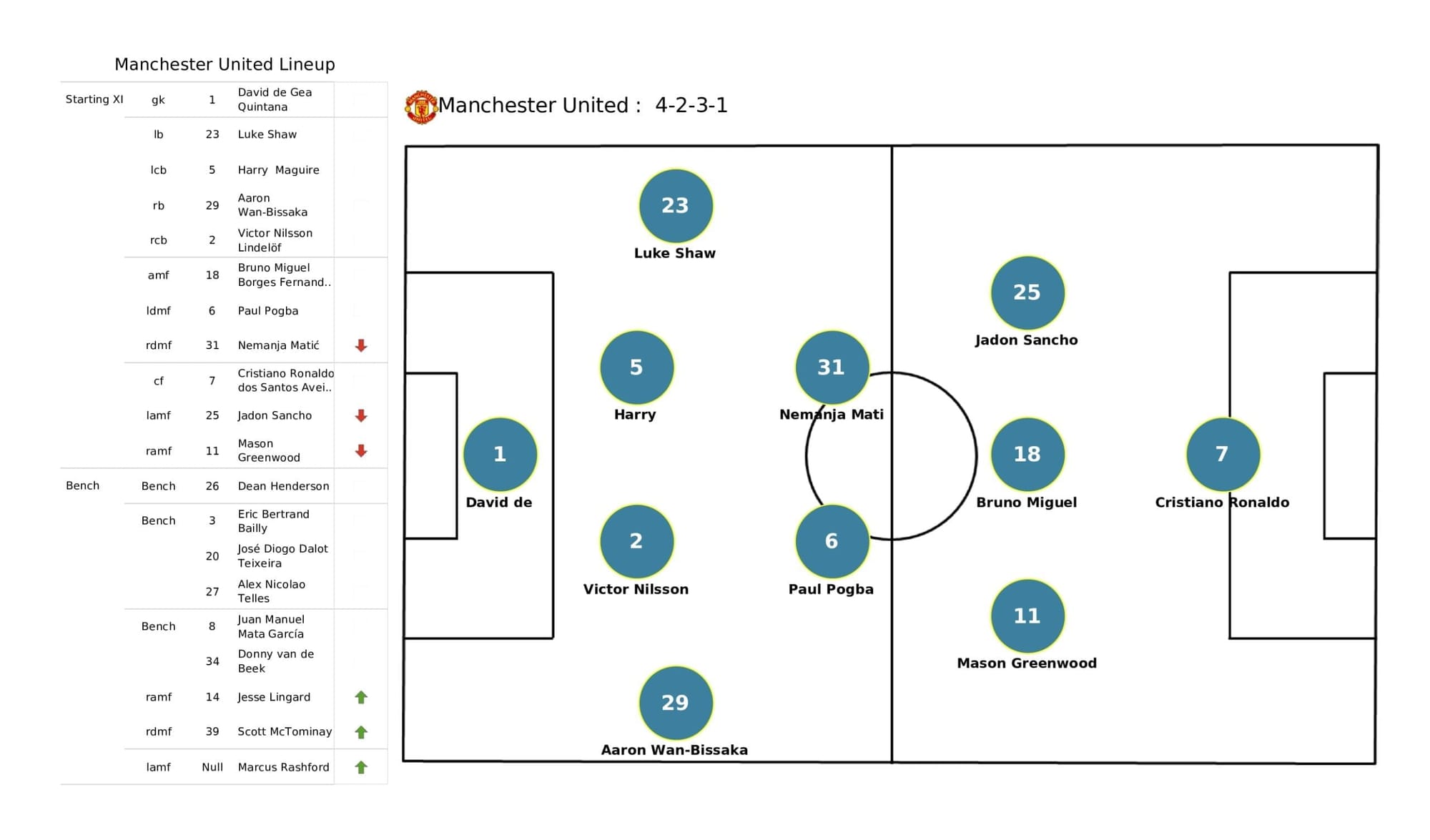 Premier League 2021/22: Leicester vs Man United - post-match data viz and stats