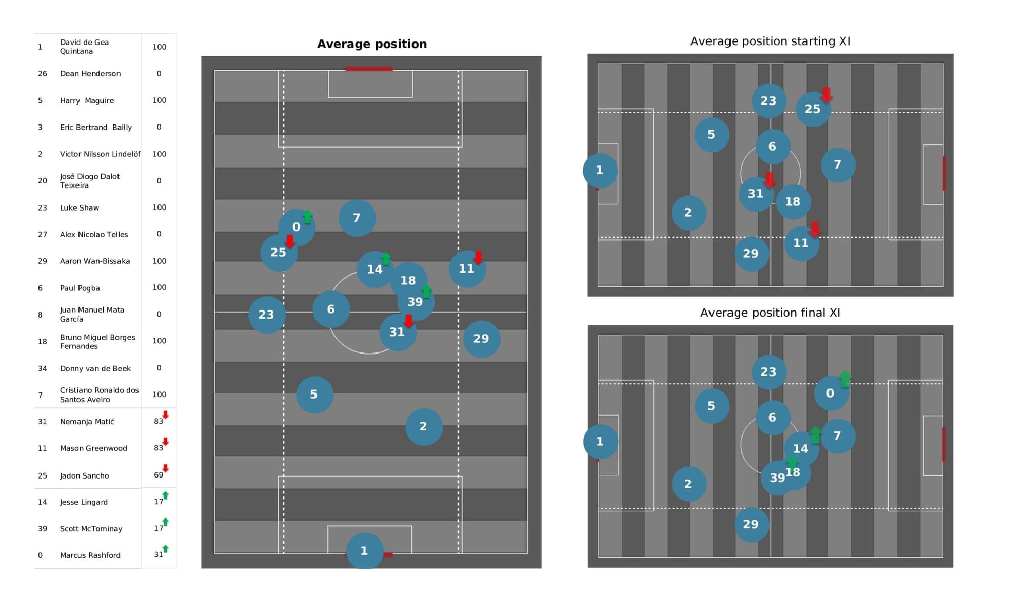 Premier League 2021/22: Leicester vs Man United - post-match data viz and stats