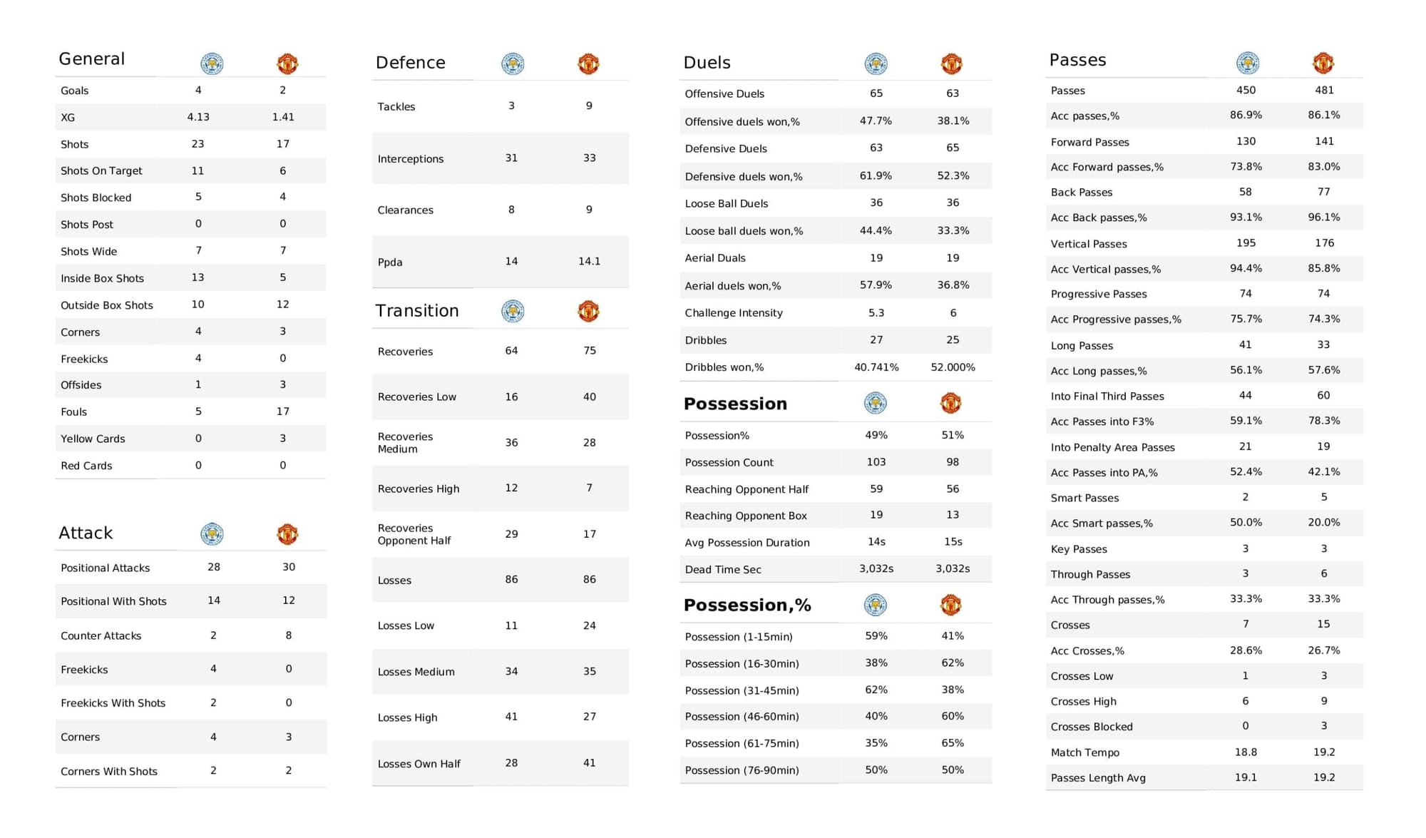 Premier League 2021/22: Leicester vs Man United - post-match data viz and stats