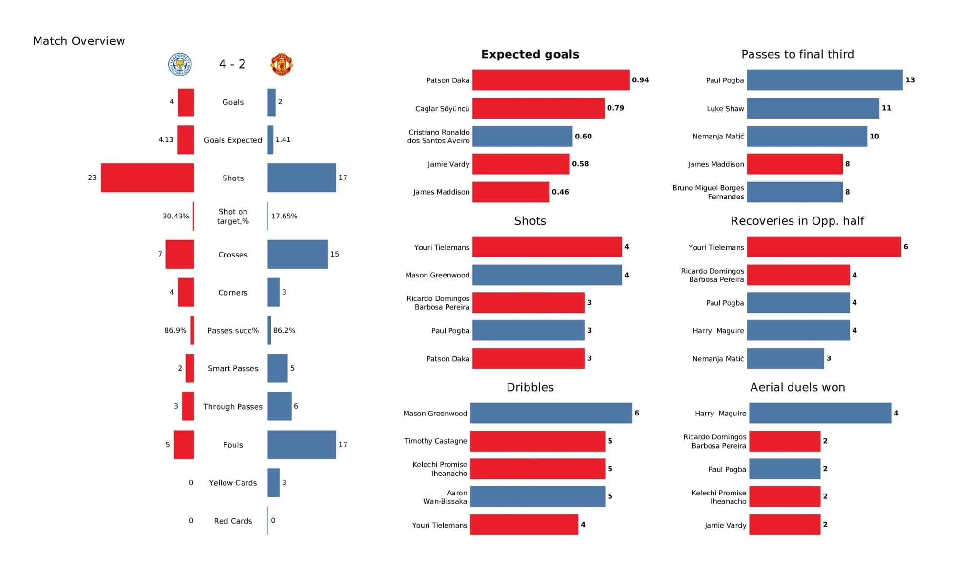 Premier League 2021/22: Leicester vs Man United - post-match data viz and stats