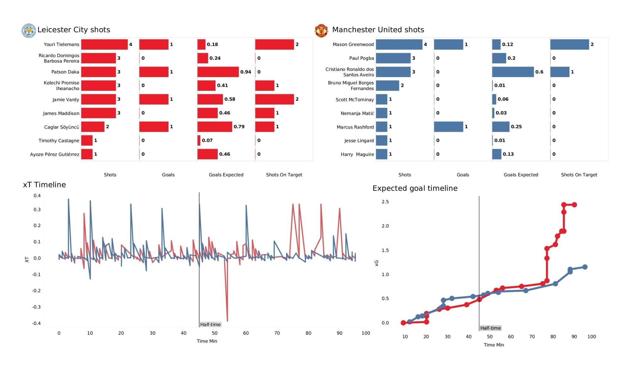 Premier League 2021/22: Leicester vs Man United - post-match data viz and stats