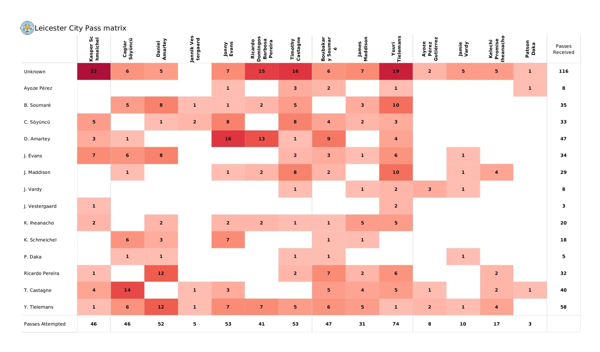 Premier League 2021/22: Leicester vs Man United - post-match data viz and stats