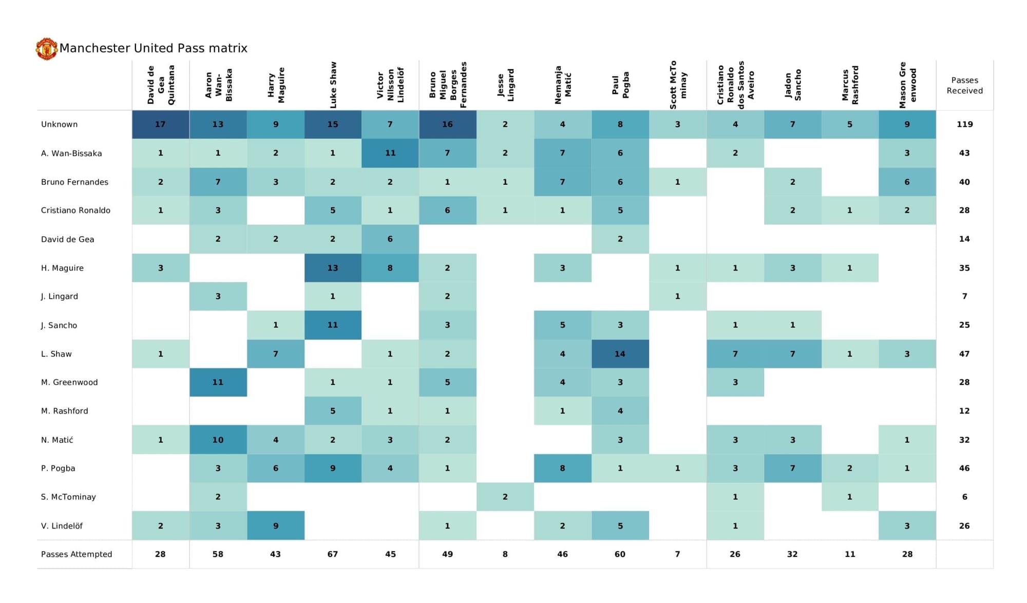 Premier League 2021/22: Leicester vs Man United - post-match data viz and stats