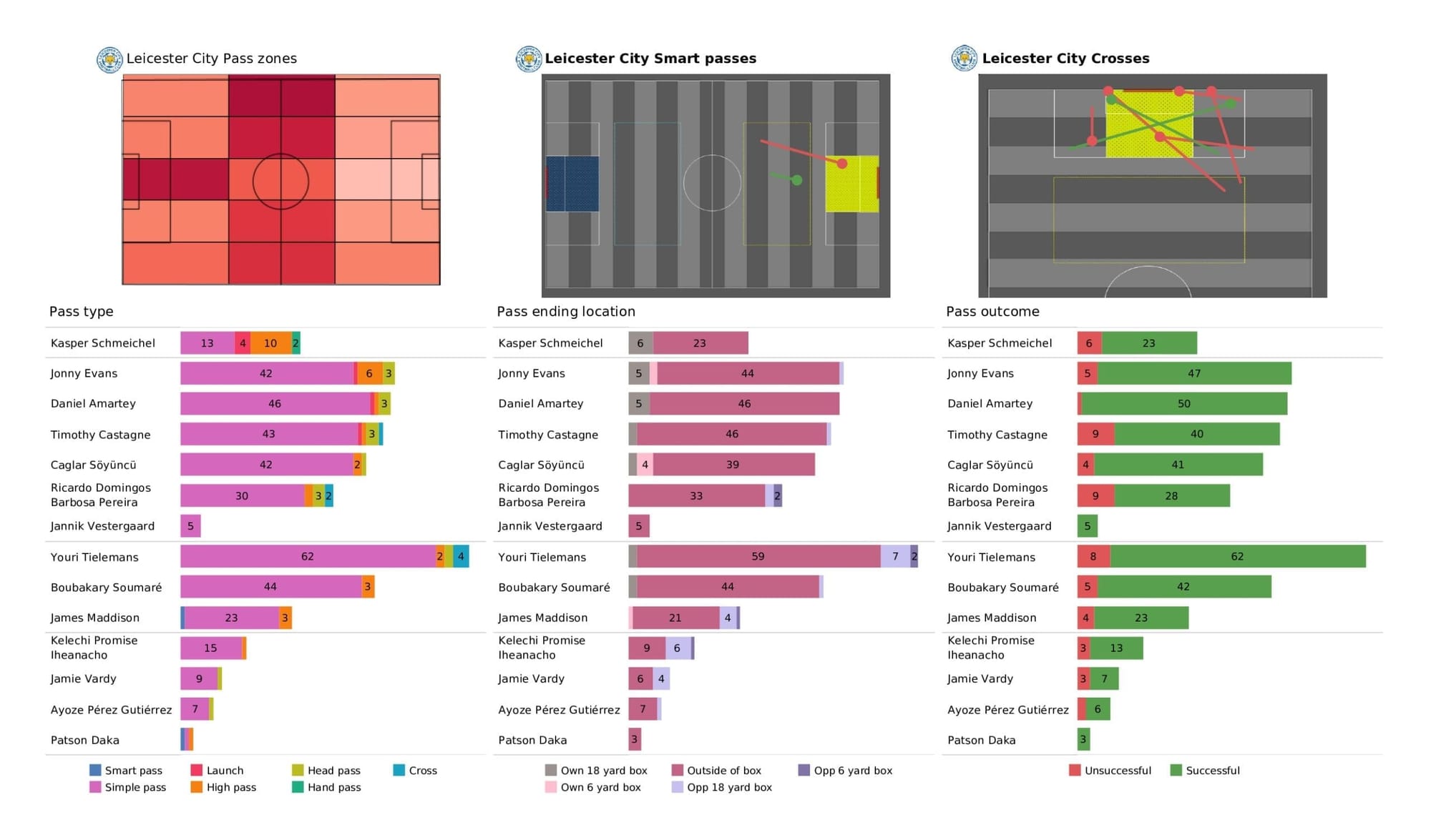 Premier League 2021/22: Leicester vs Man United - post-match data viz and stats