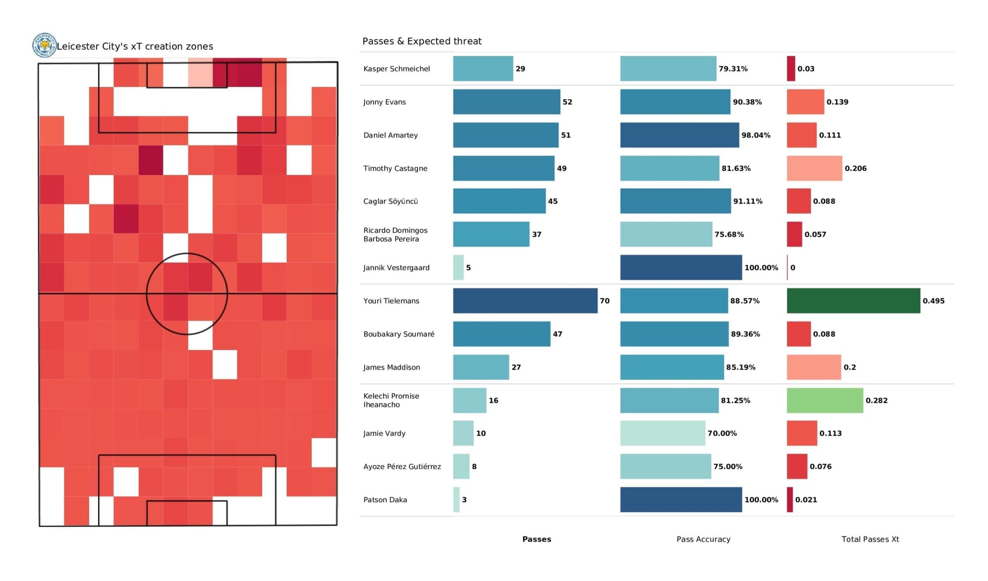 Premier League 2021/22: Leicester vs Man United - post-match data viz and stats