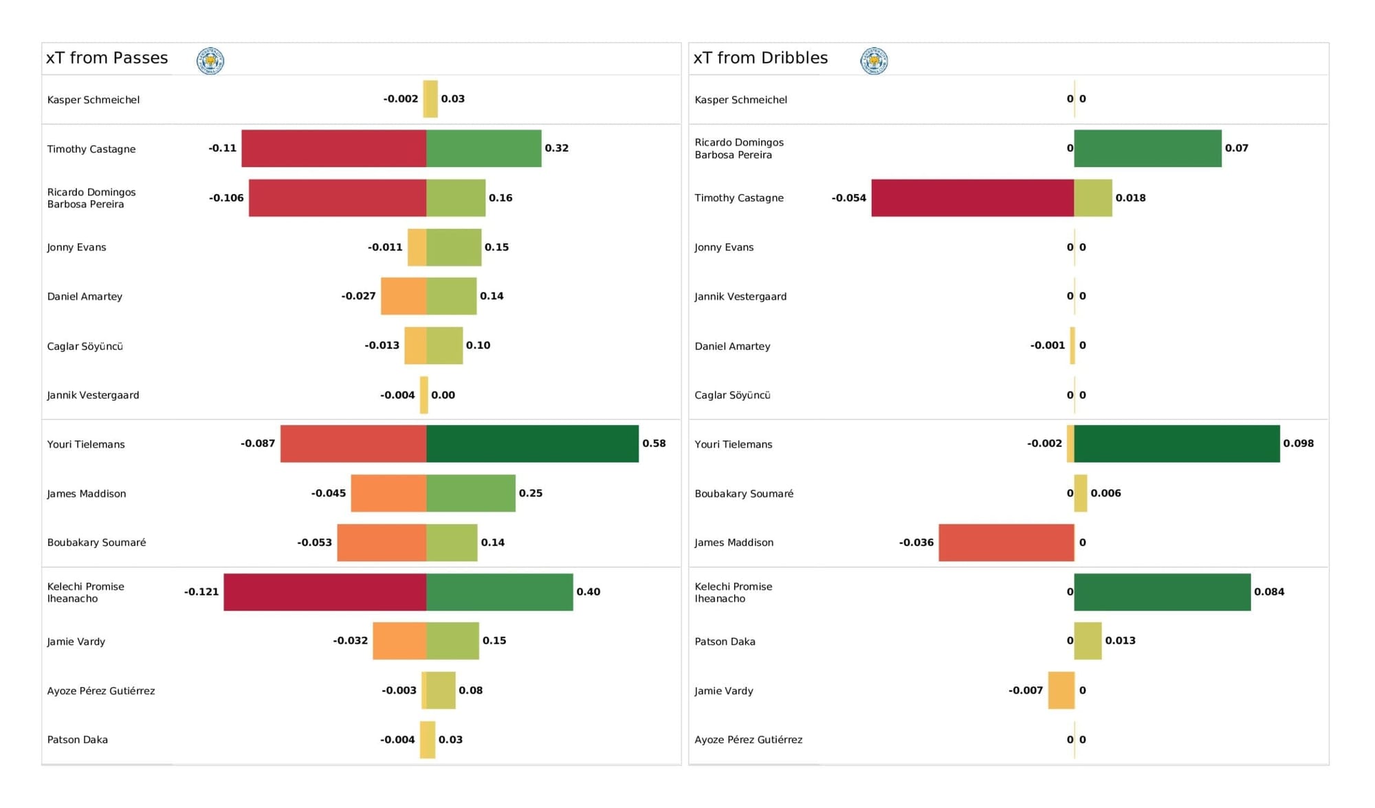 Premier League 2021/22: Leicester vs Man United - post-match data viz and stats