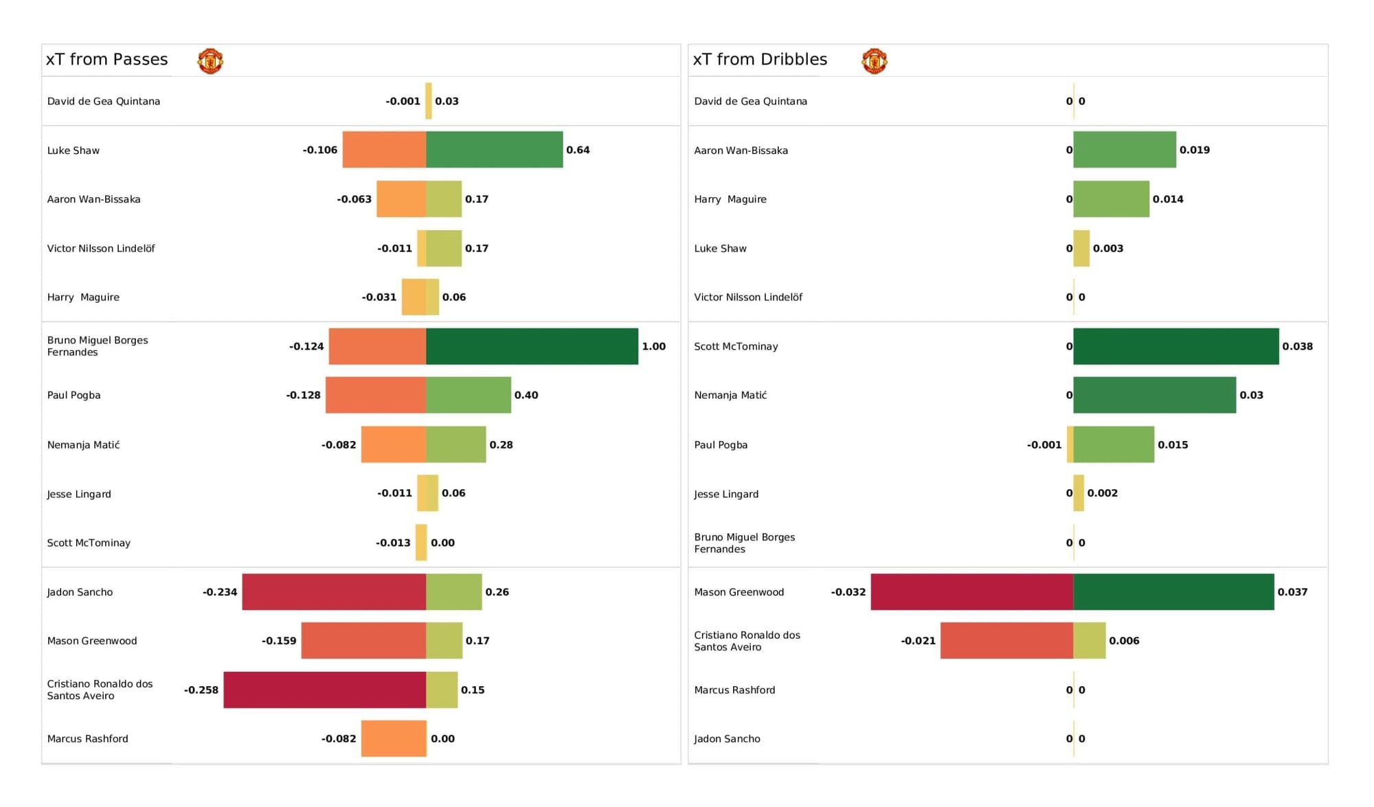 Premier League 2021/22: Leicester vs Man United - post-match data viz and stats