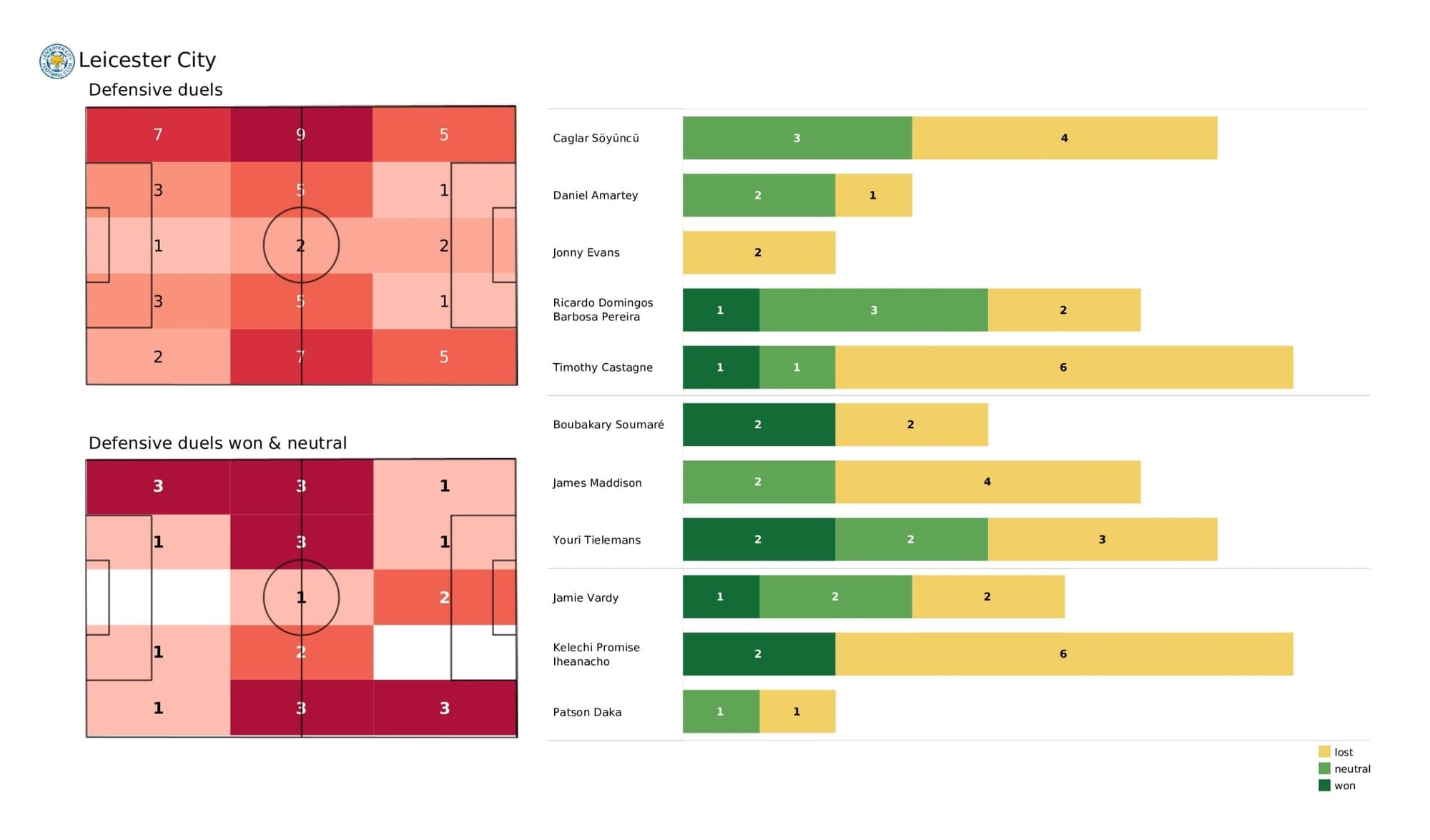 Premier League 2021/22: Leicester vs Man United - post-match data viz and stats