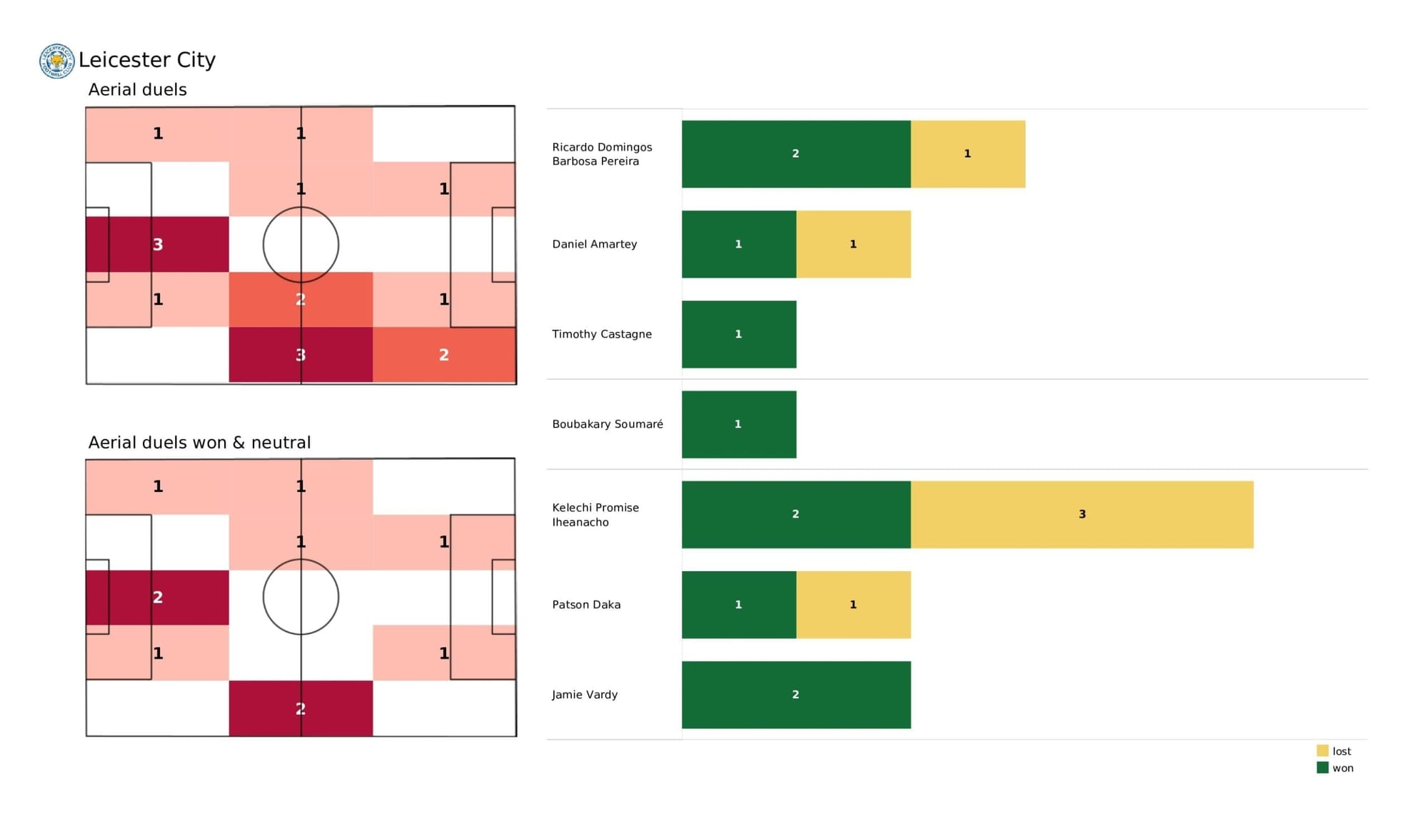 Premier League 2021/22: Leicester vs Man United - post-match data viz and stats