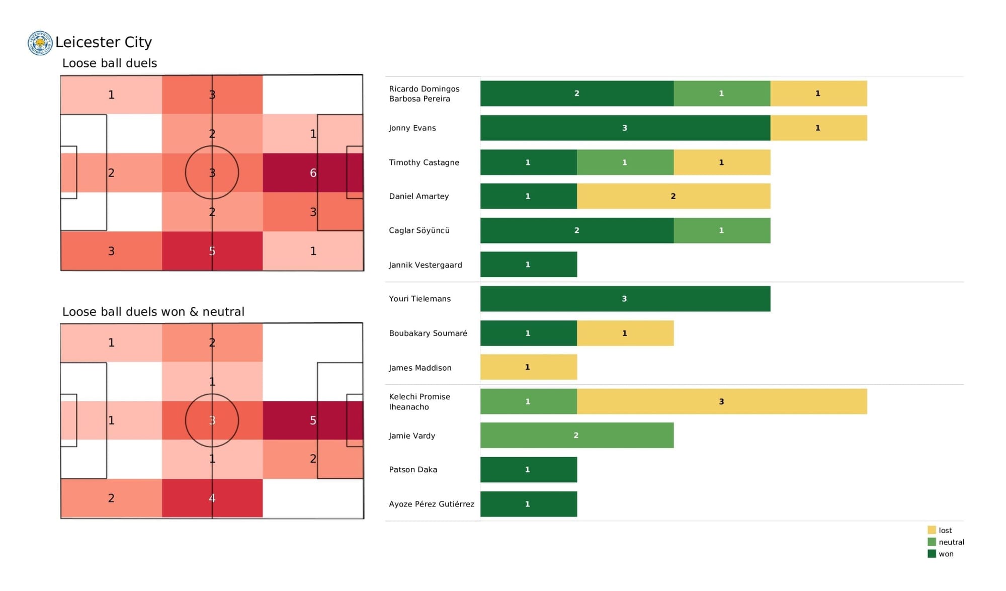 Premier League 2021/22: Leicester vs Man United - post-match data viz and stats