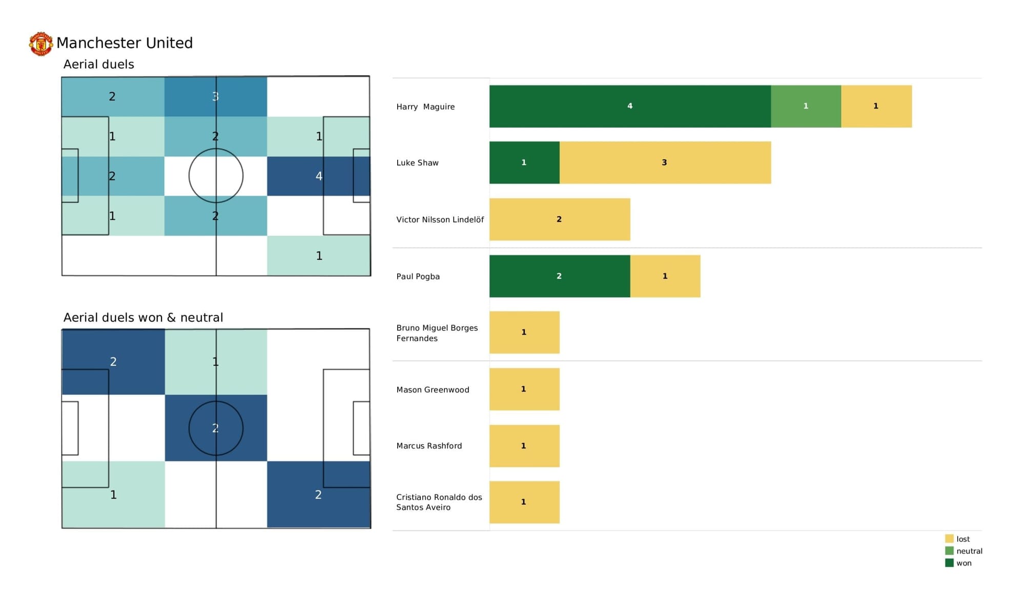 Premier League 2021/22: Leicester vs Man United - post-match data viz and stats