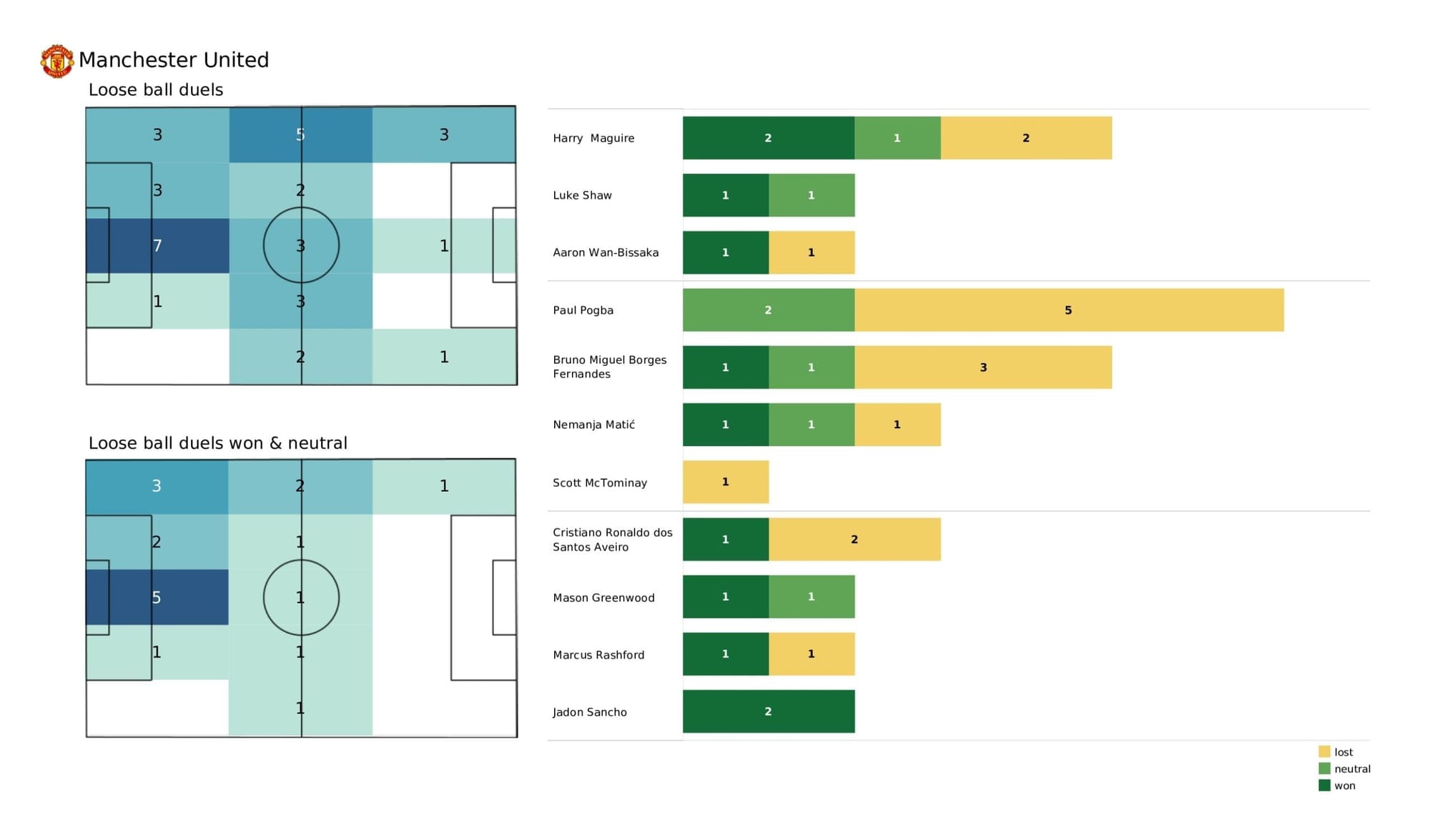 Premier League 2021/22: Leicester vs Man United - post-match data viz and stats