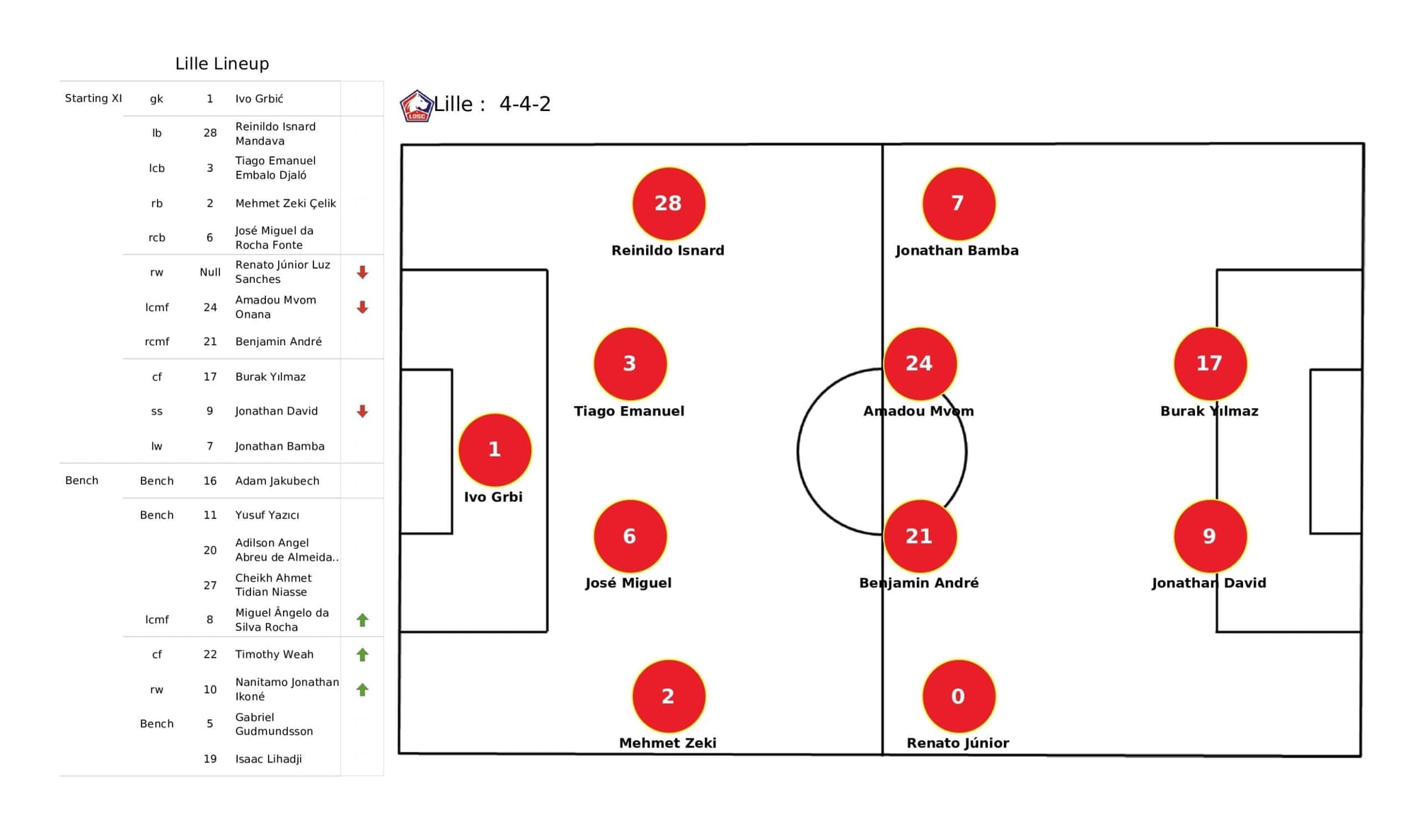 UEFA Champions League 2021/22: Lille vs Sevilla - post-match data viz and stats