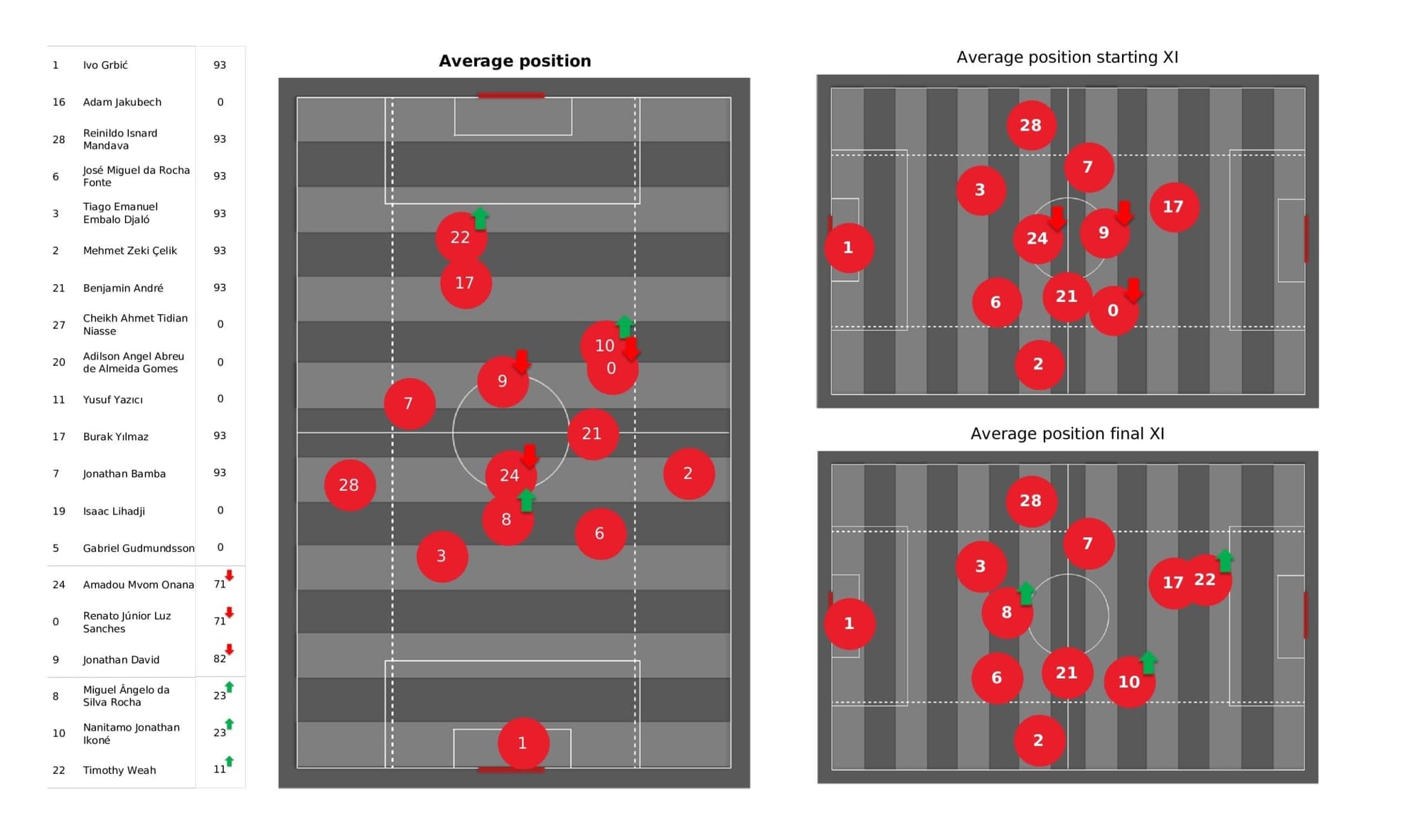 UEFA Champions League 2021/22: Lille vs Sevilla - post-match data viz and stats