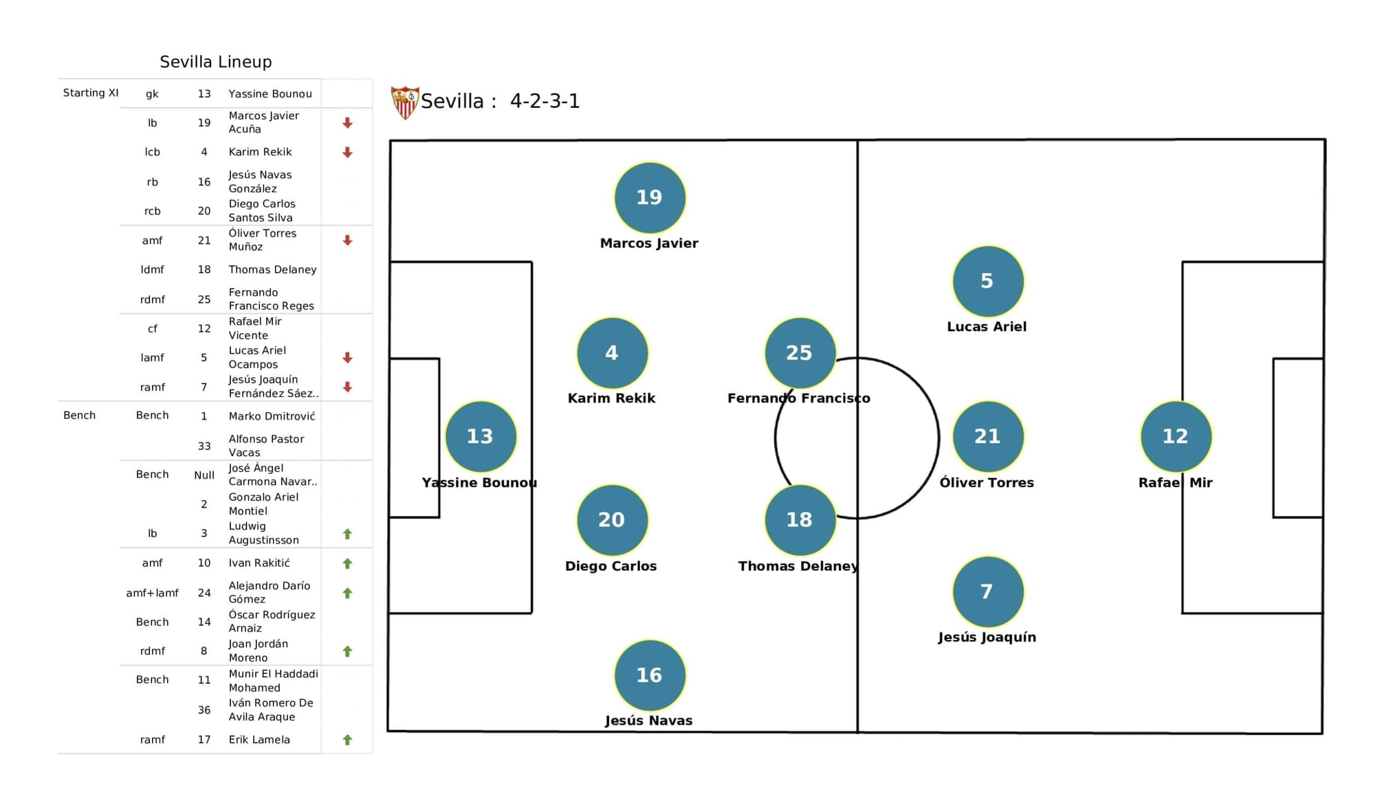 UEFA Champions League 2021/22: Lille vs Sevilla - post-match data viz and stats