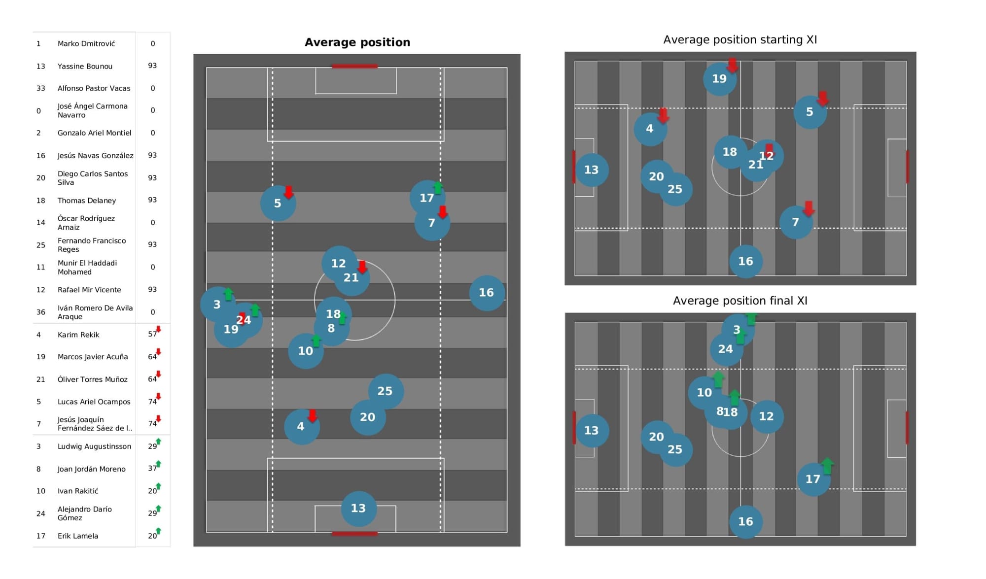 UEFA Champions League 2021/22: Lille vs Sevilla - post-match data viz and stats