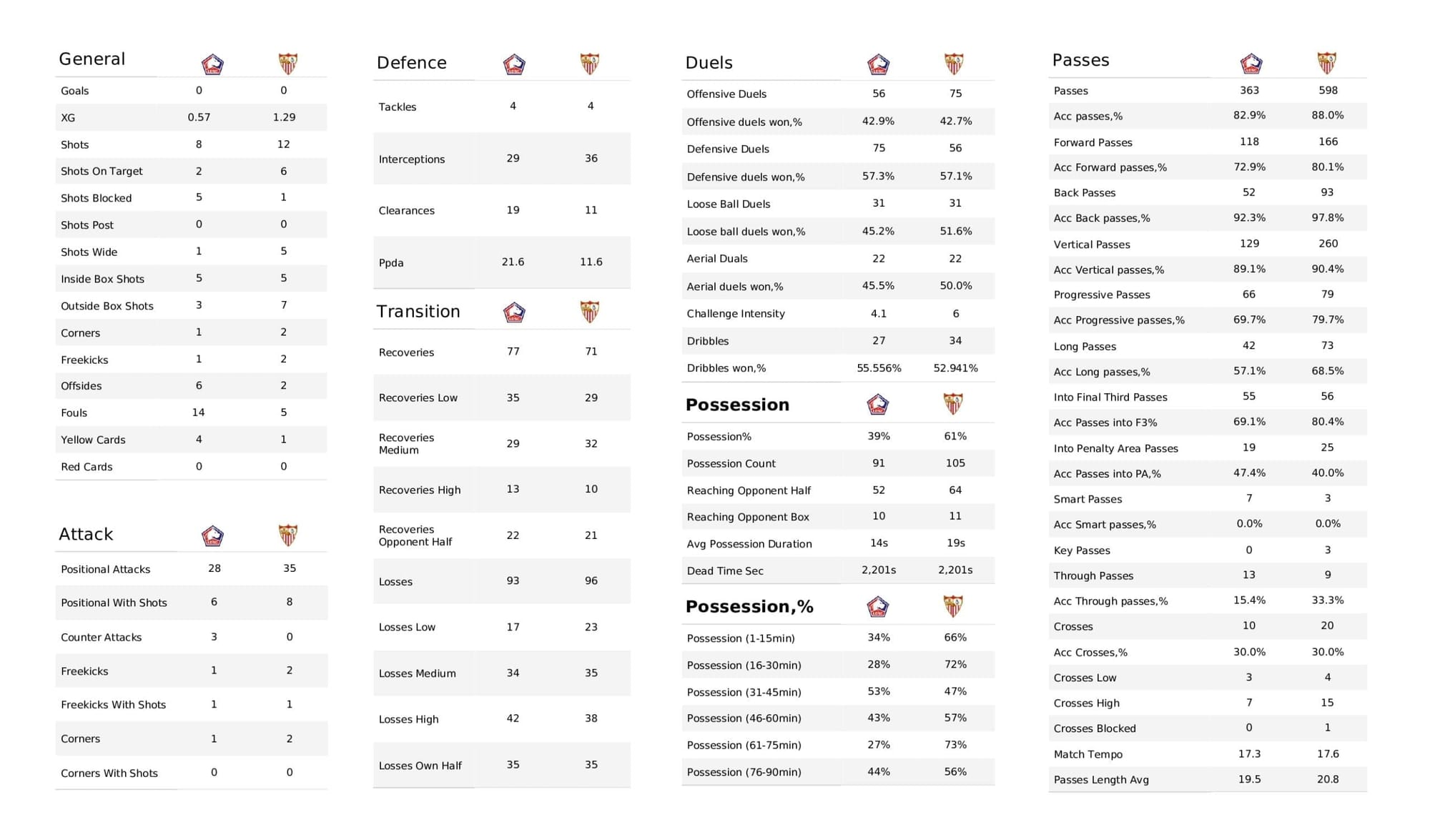 UEFA Champions League 2021/22: Lille vs Sevilla - post-match data viz and stats