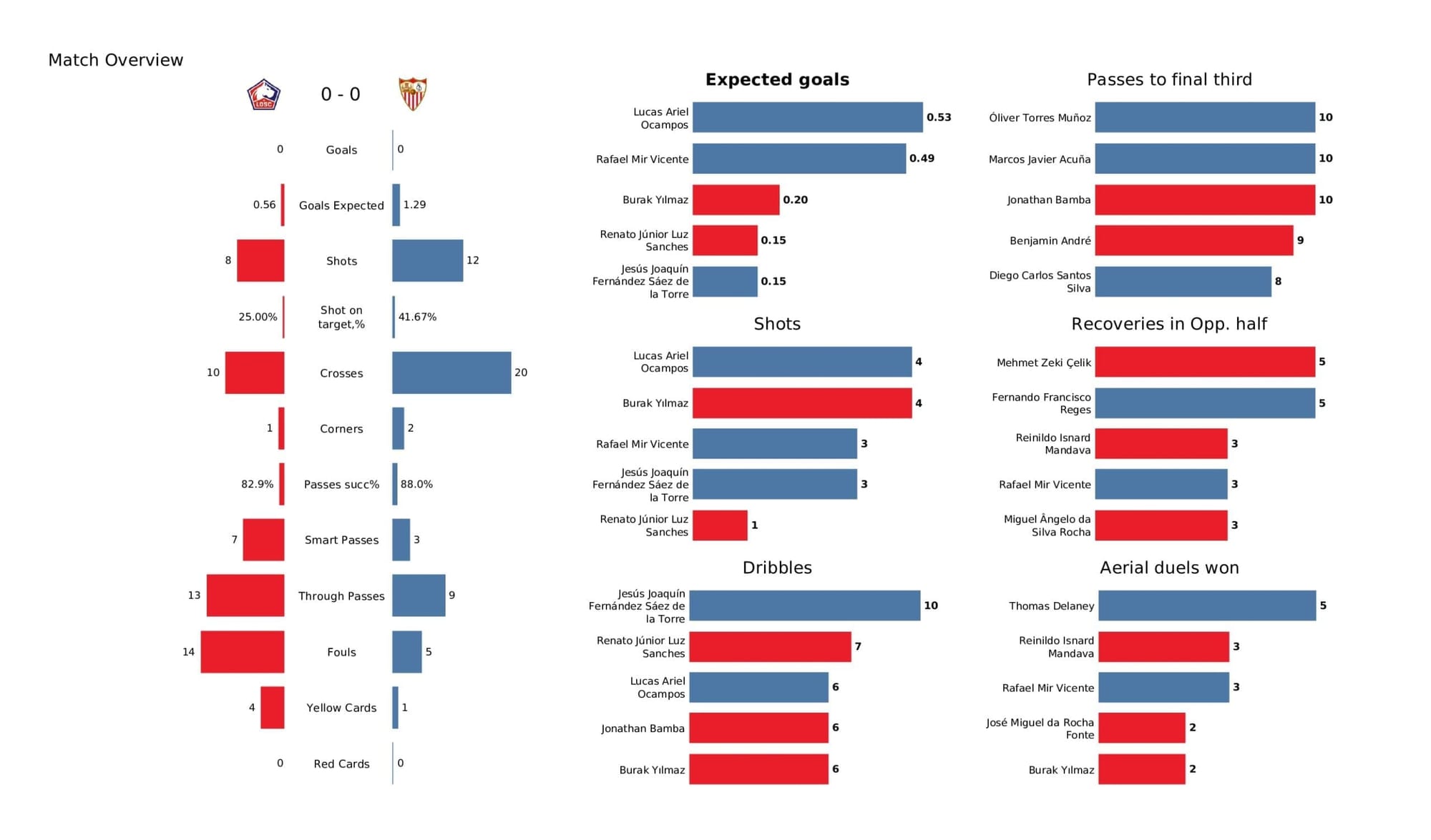 UEFA Champions League 2021/22: Lille vs Sevilla - post-match data viz and stats