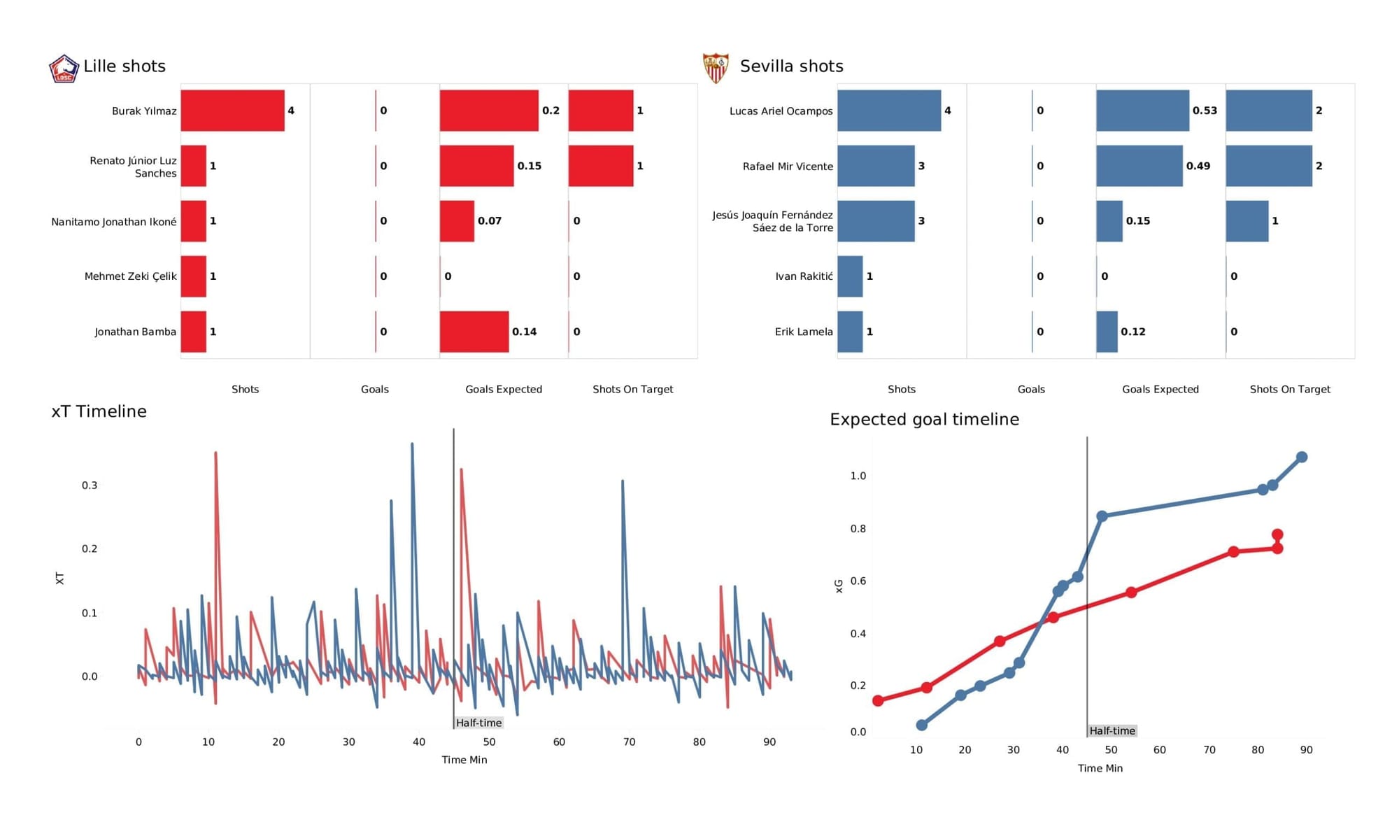 UEFA Champions League 2021/22: Lille vs Sevilla - post-match data viz and stats