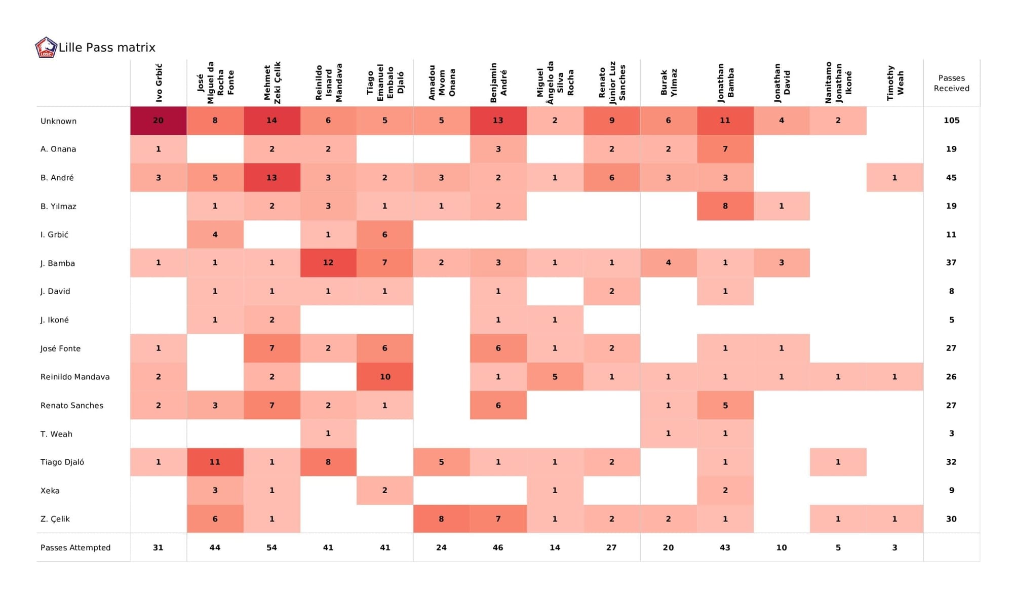 UEFA Champions League 2021/22: Lille vs Sevilla - post-match data viz and stats