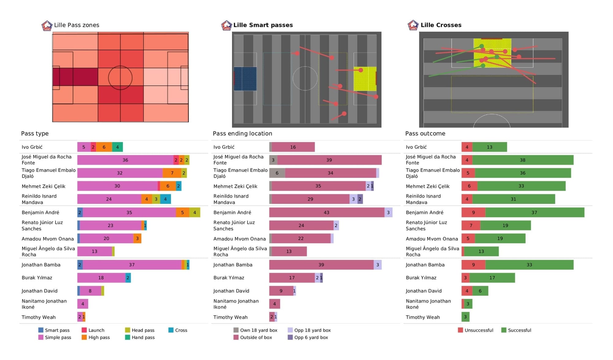 UEFA Champions League 2021/22: Lille vs Sevilla - post-match data viz and stats