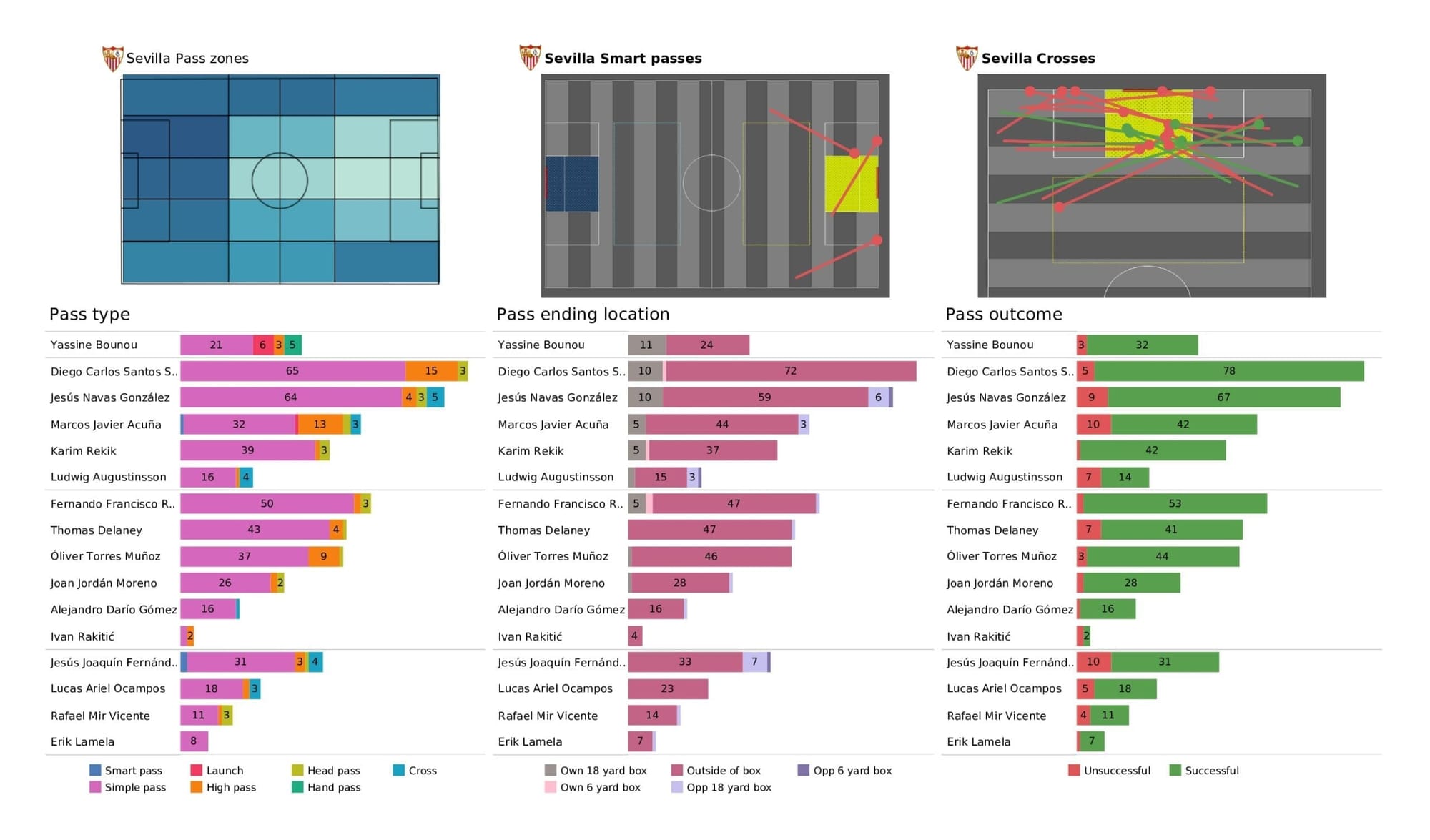 UEFA Champions League 2021/22: Lille vs Sevilla - post-match data viz and stats