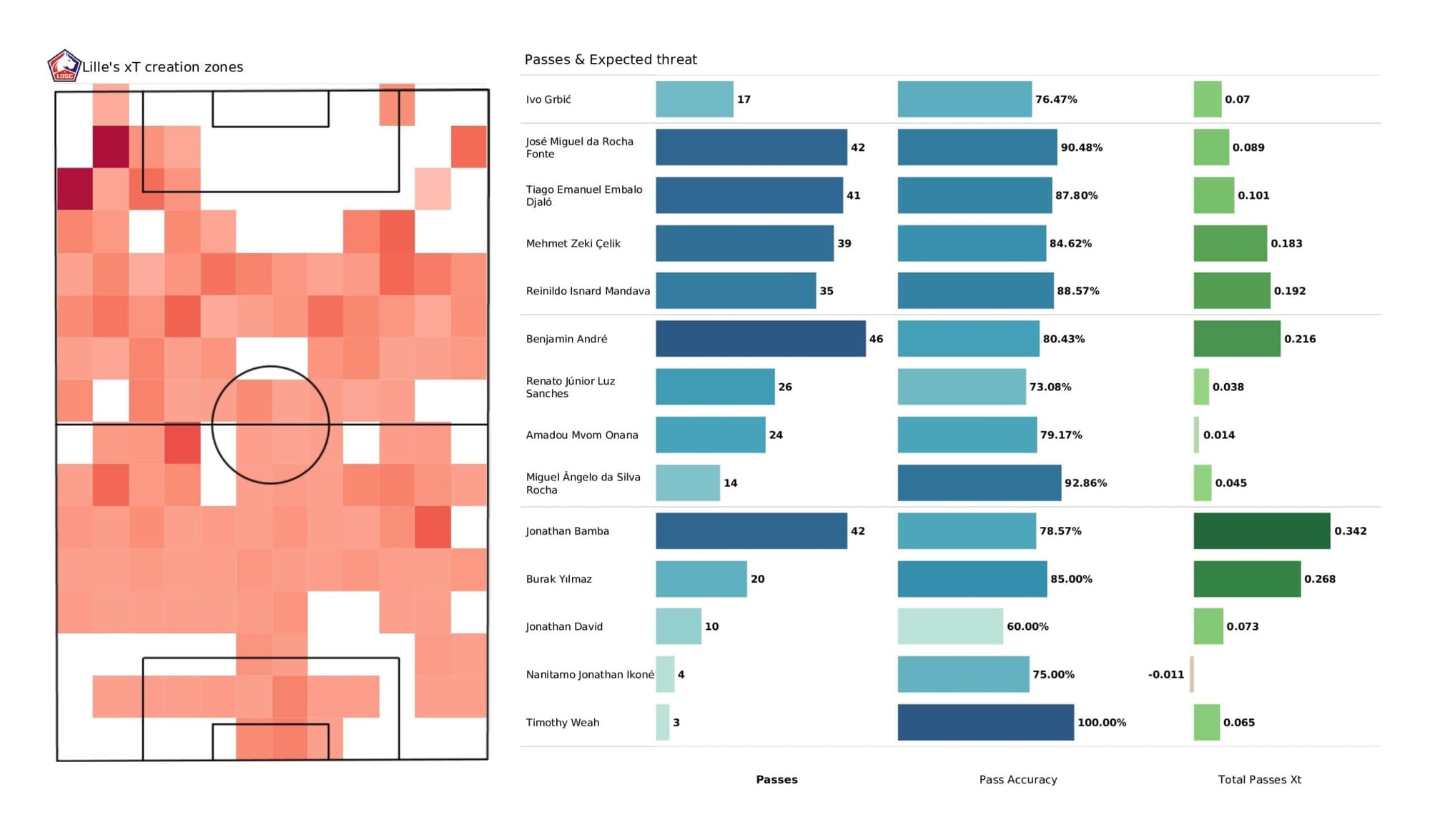 UEFA Champions League 2021/22: Lille vs Sevilla - post-match data viz and stats