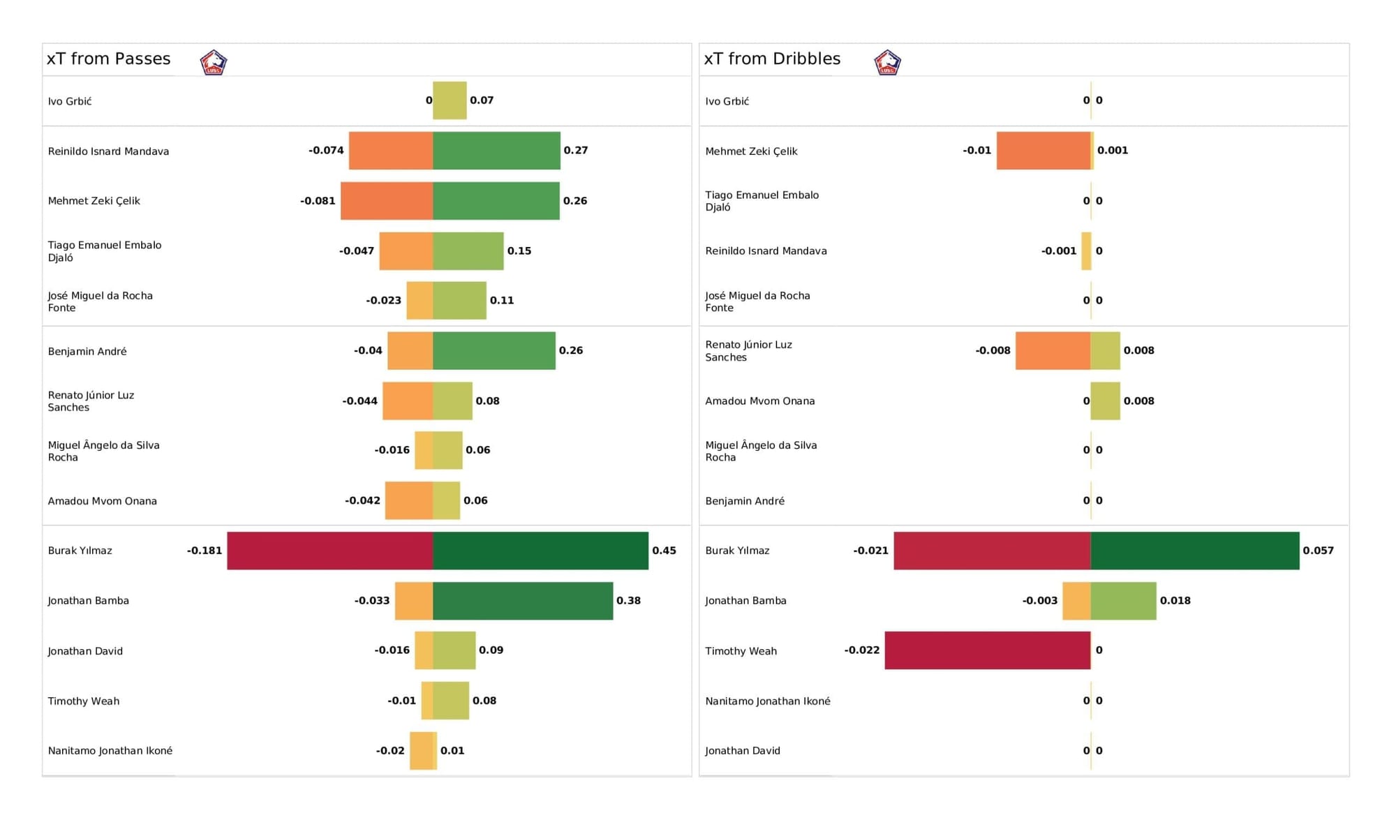 UEFA Champions League 2021/22: Lille vs Sevilla - post-match data viz and stats