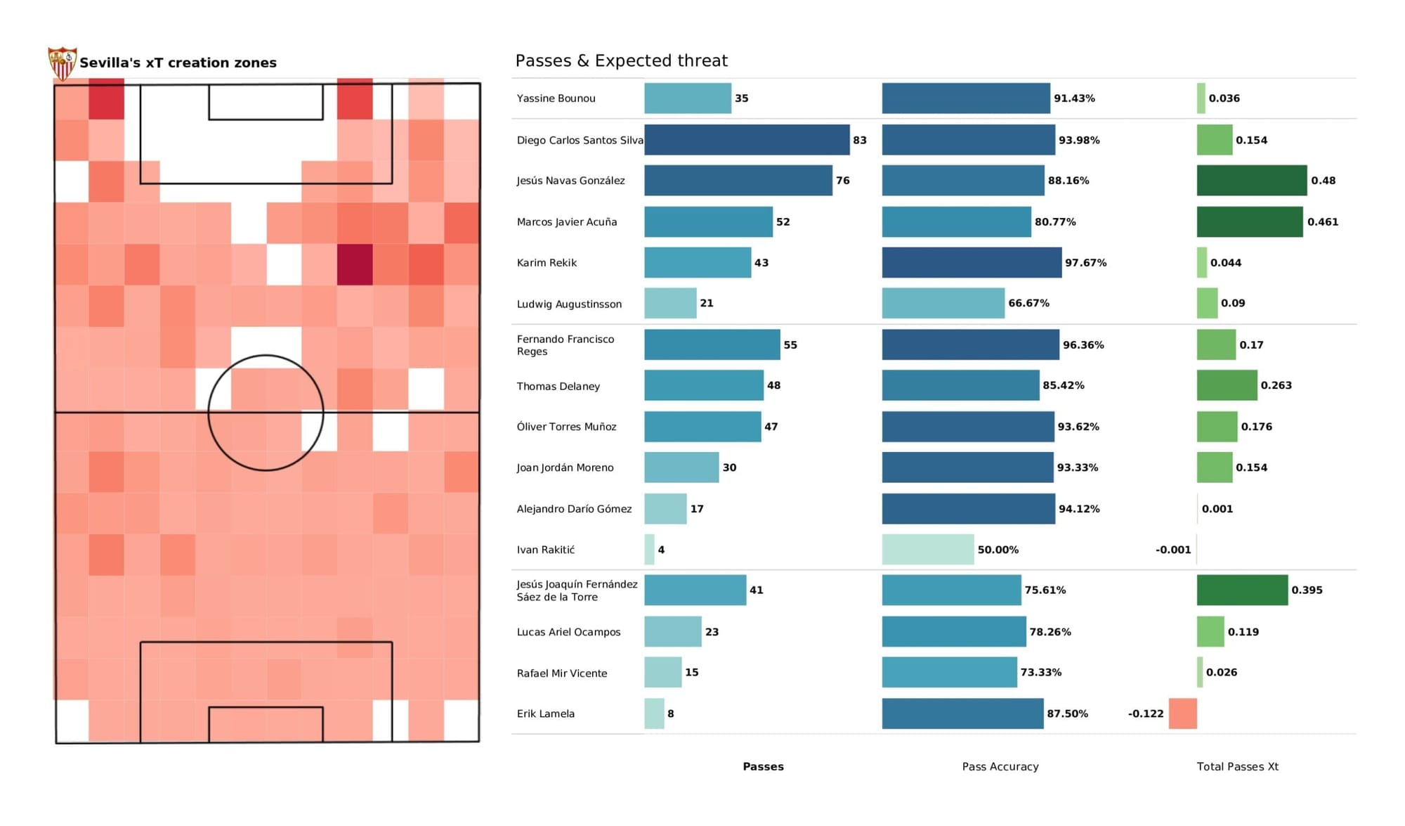 UEFA Champions League 2021/22: Lille vs Sevilla - post-match data viz and stats