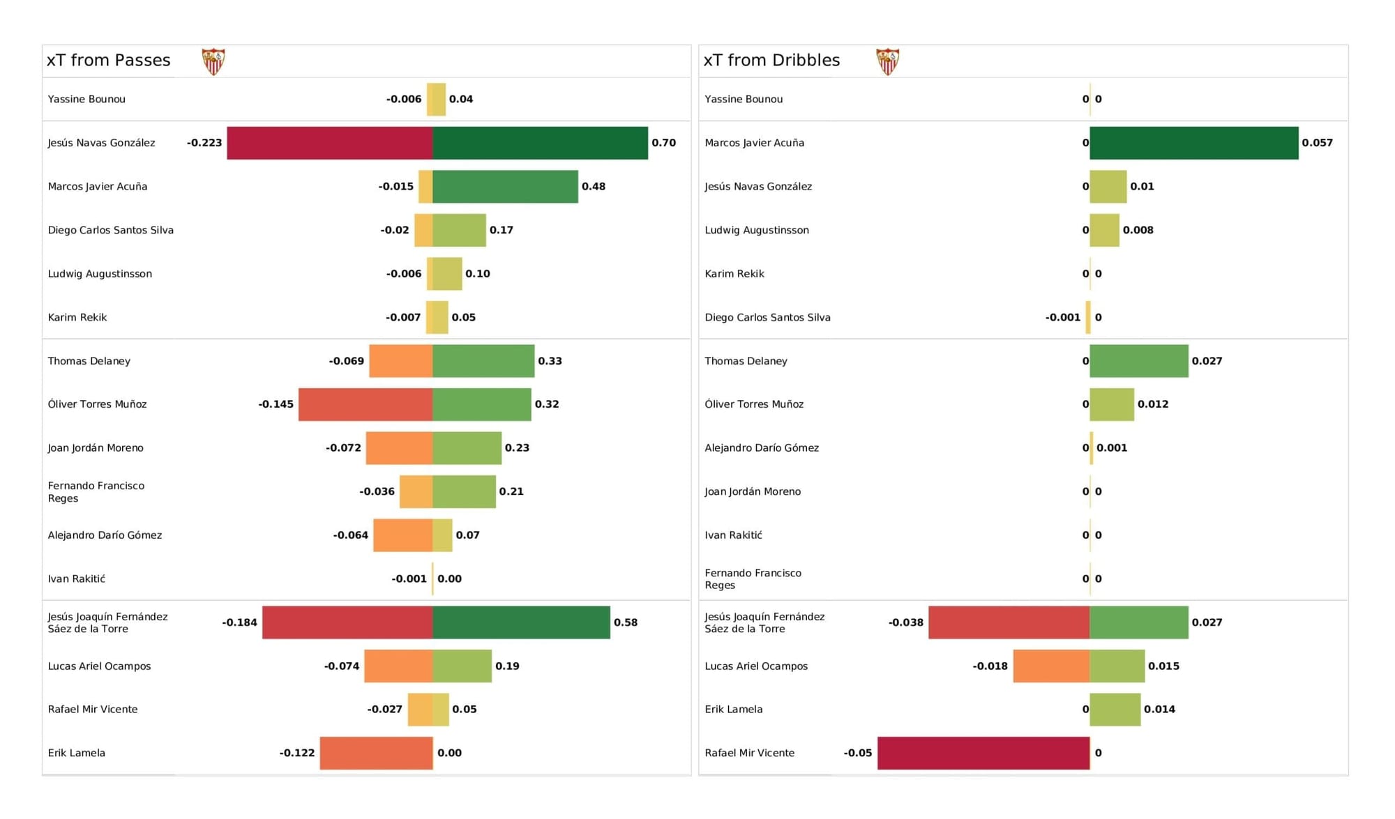 UEFA Champions League 2021/22: Lille vs Sevilla - post-match data viz and stats