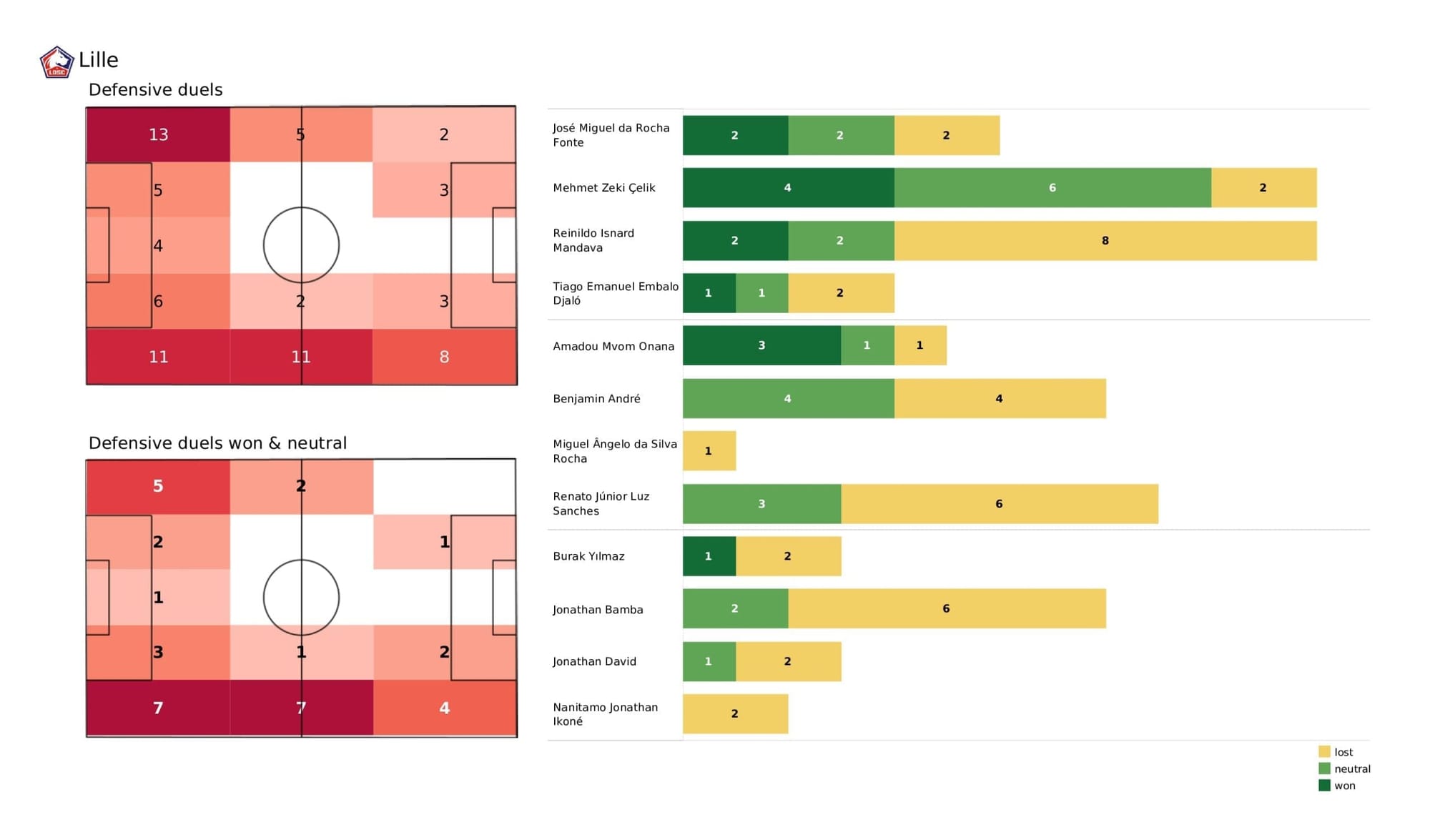 UEFA Champions League 2021/22: Lille vs Sevilla - post-match data viz and stats