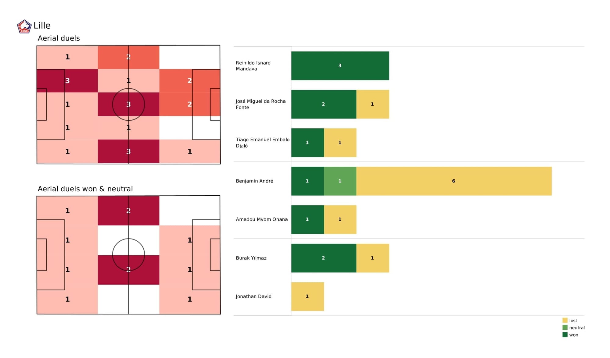 UEFA Champions League 2021/22: Lille vs Sevilla - post-match data viz and stats