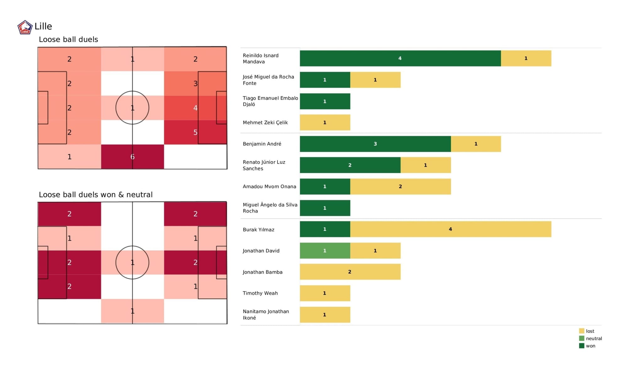 UEFA Champions League 2021/22: Lille vs Sevilla - post-match data viz and stats