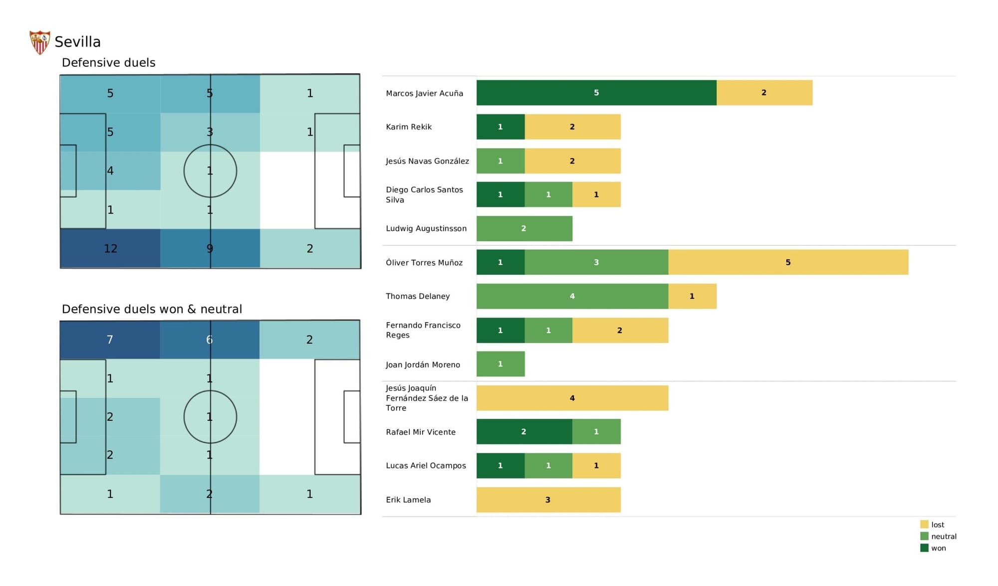 UEFA Champions League 2021/22: Lille vs Sevilla - post-match data viz and stats