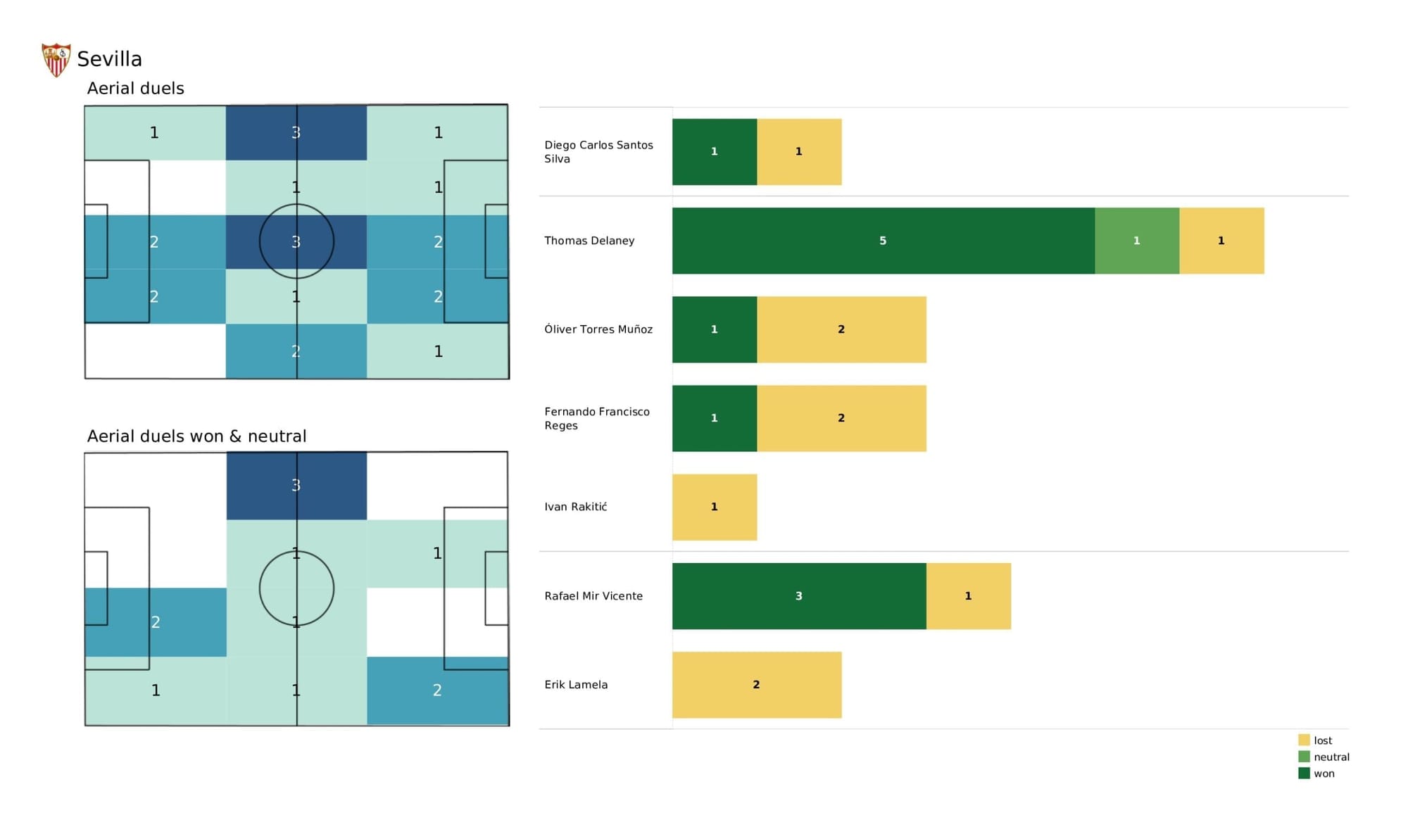 UEFA Champions League 2021/22: Lille vs Sevilla - post-match data viz and stats