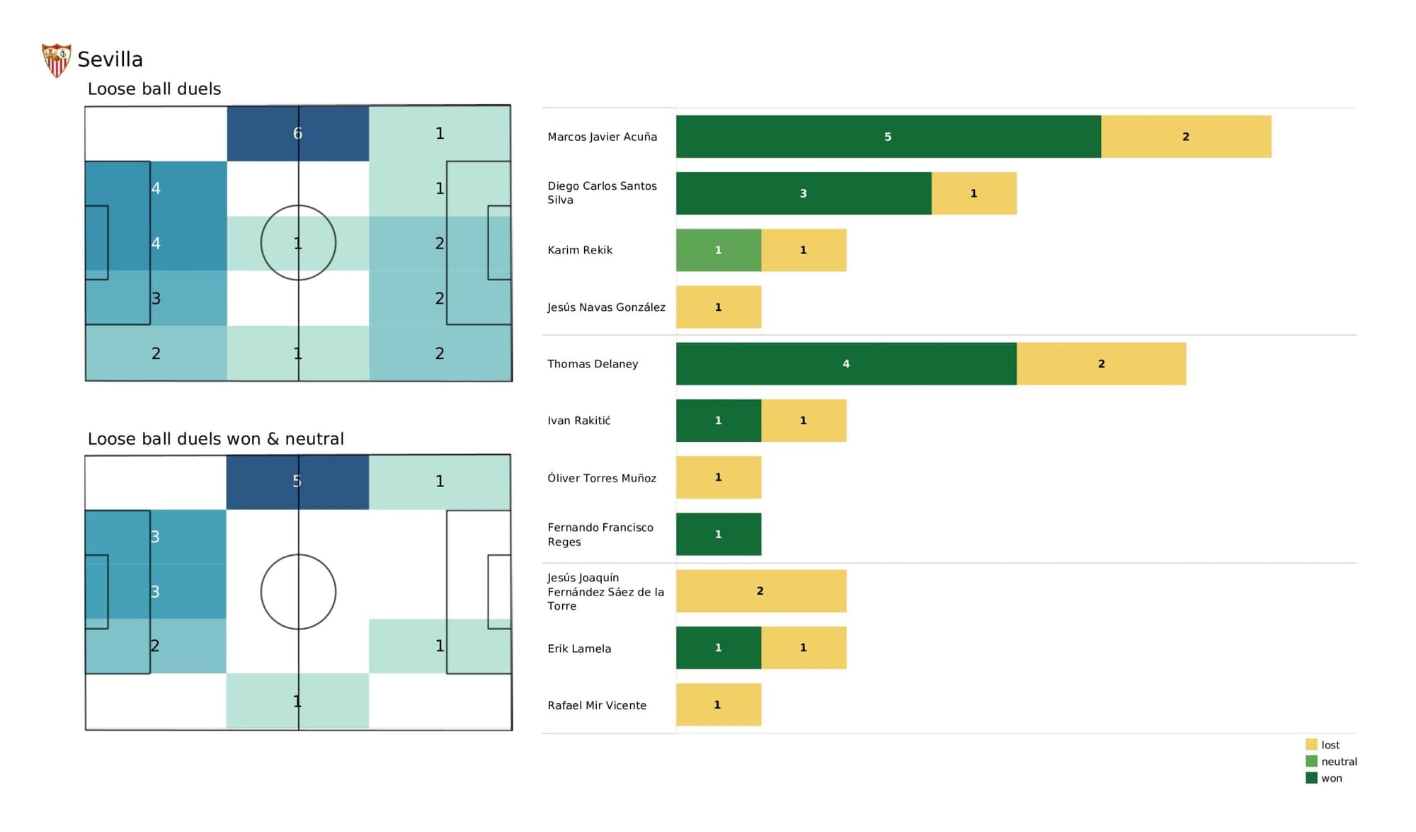 UEFA Champions League 2021/22: Lille vs Sevilla - post-match data viz and stats