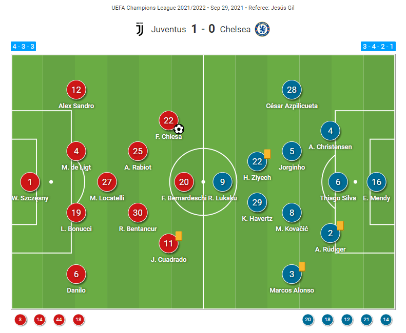 The PPDA says it all: How Juventus gave away the initiative to succeed against Tuchel's Chelsea - tactical analysis tactics