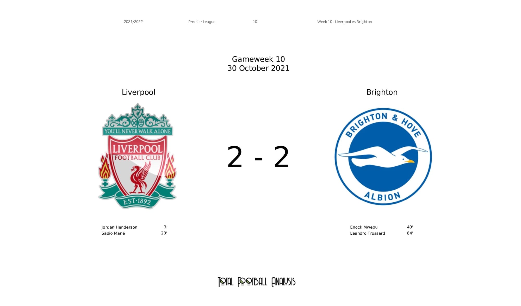 Premier League 2021/22: Liverpool vs Brighton - post-match data viz and stats