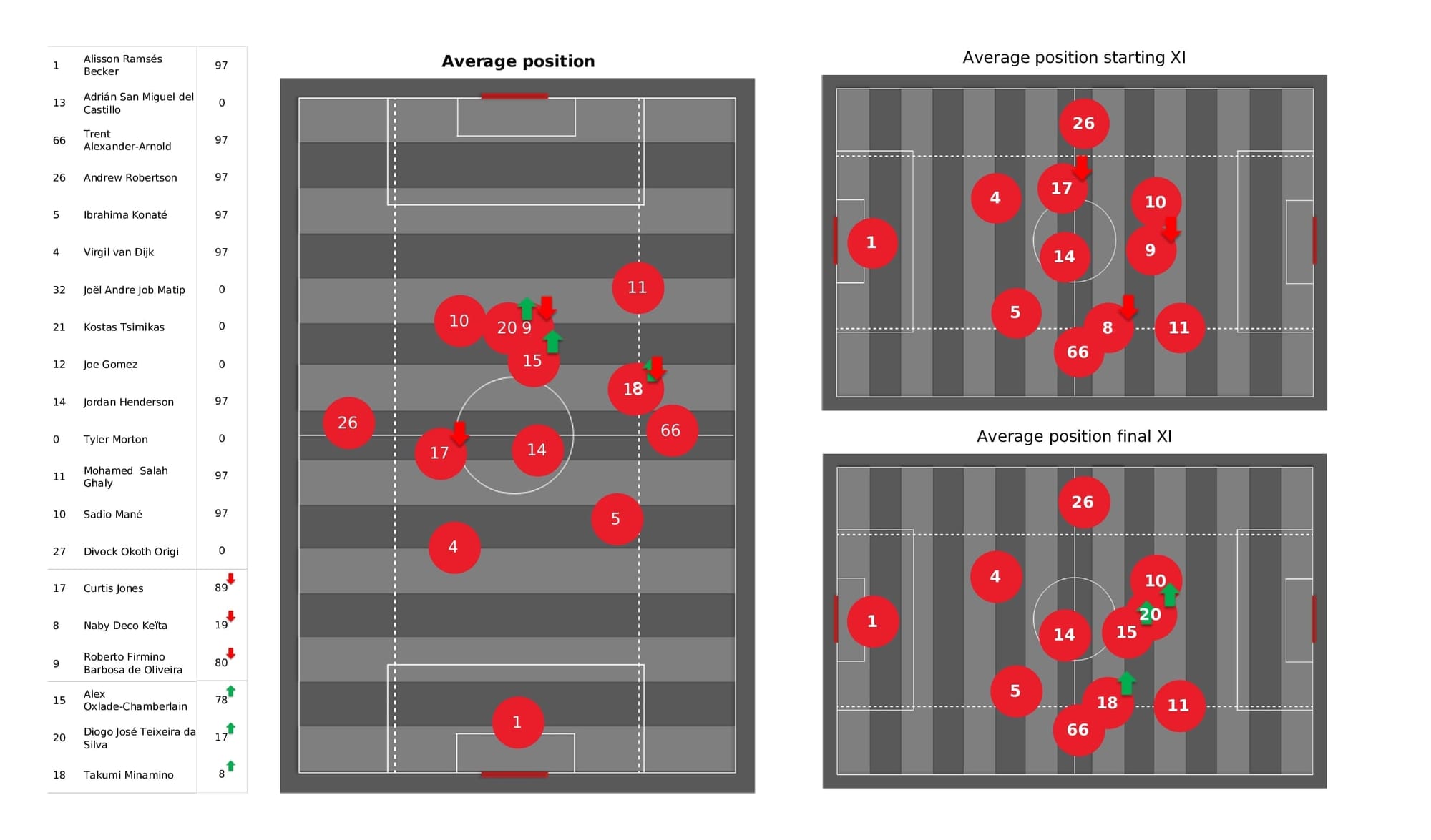 Premier League 2021/22: Liverpool vs Brighton - post-match data viz and stats