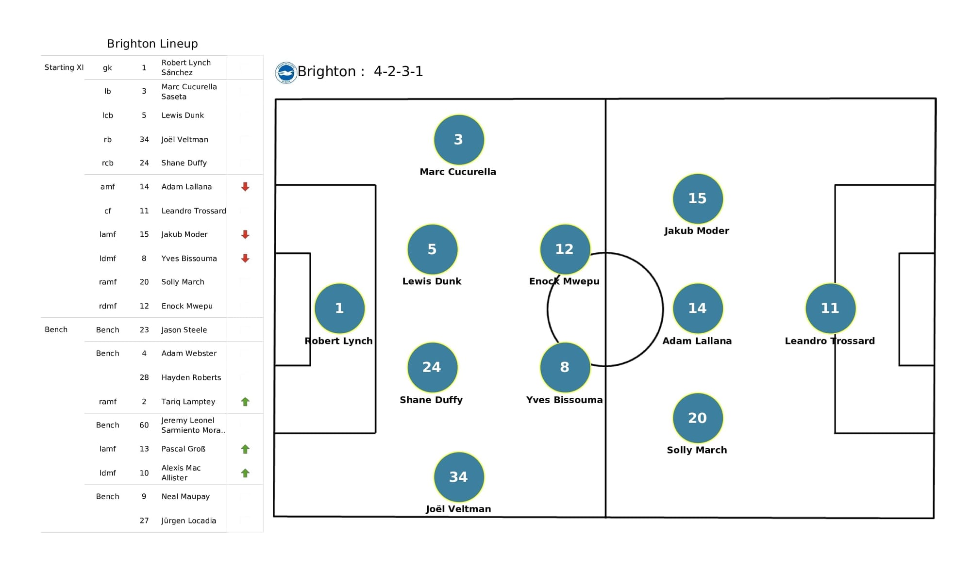 Premier League 2021/22: Liverpool vs Brighton - post-match data viz and stats