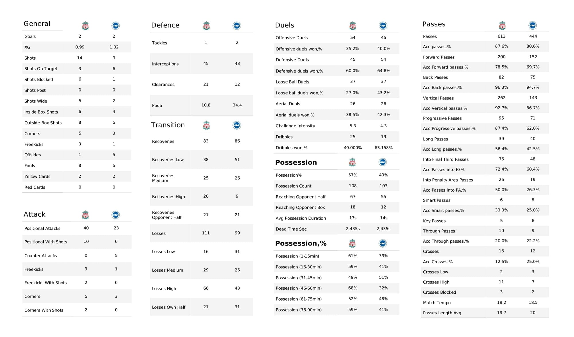 Premier League 2021/22: Liverpool vs Brighton - post-match data viz and stats