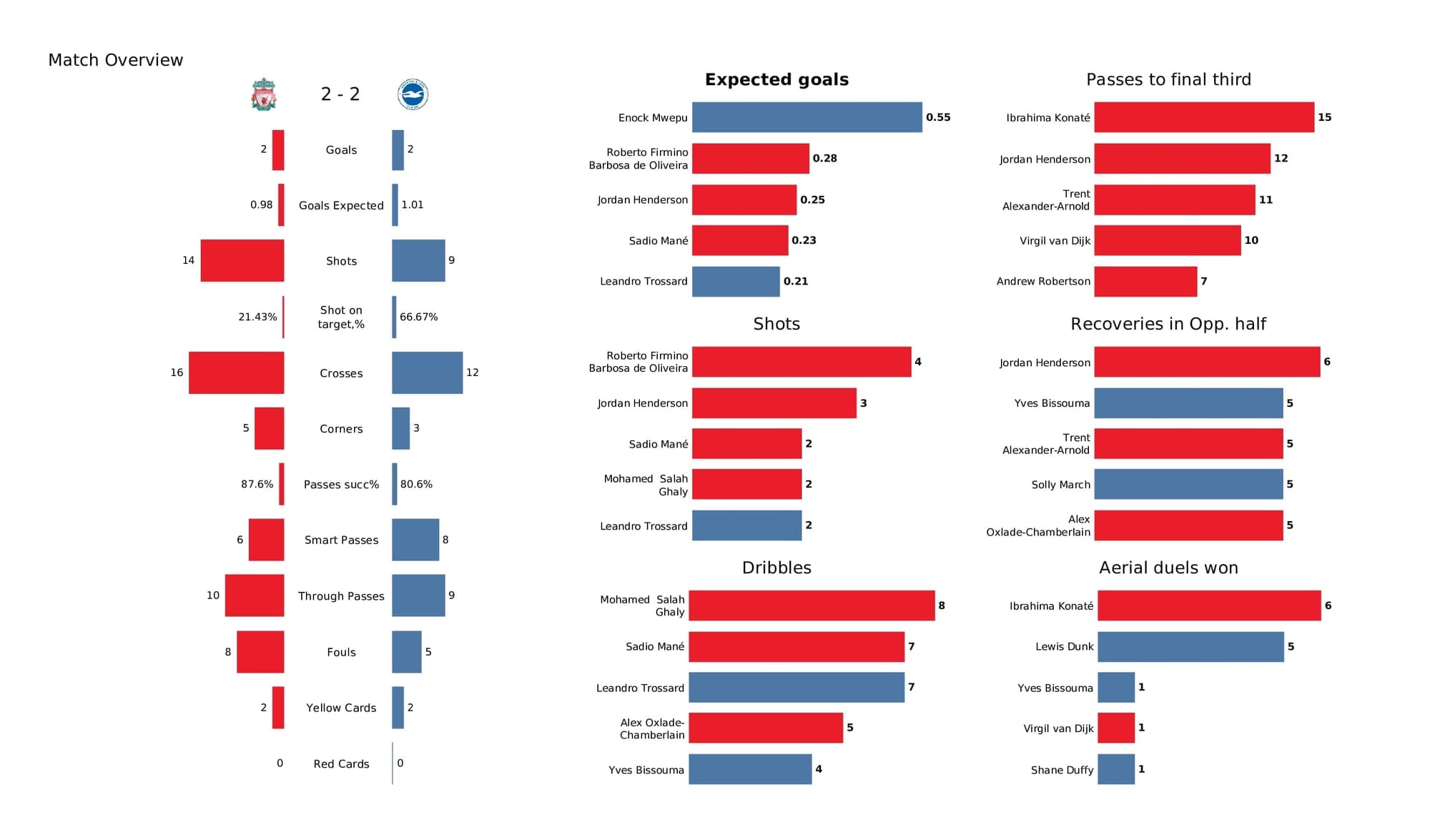 Premier League 2021/22: Liverpool vs Brighton - post-match data viz and stats