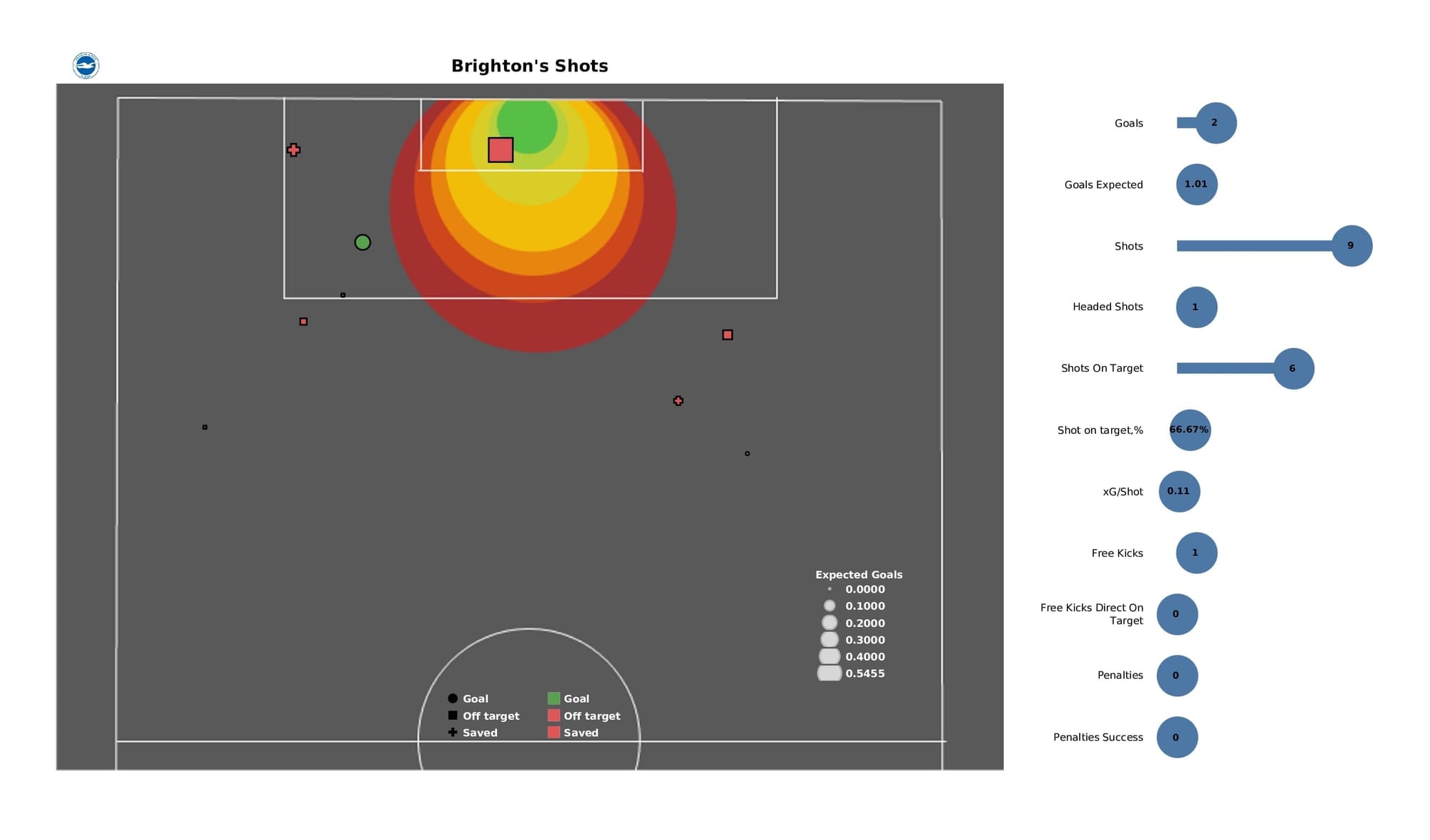 Premier League 2021/22: Liverpool vs Brighton - post-match data viz and stats