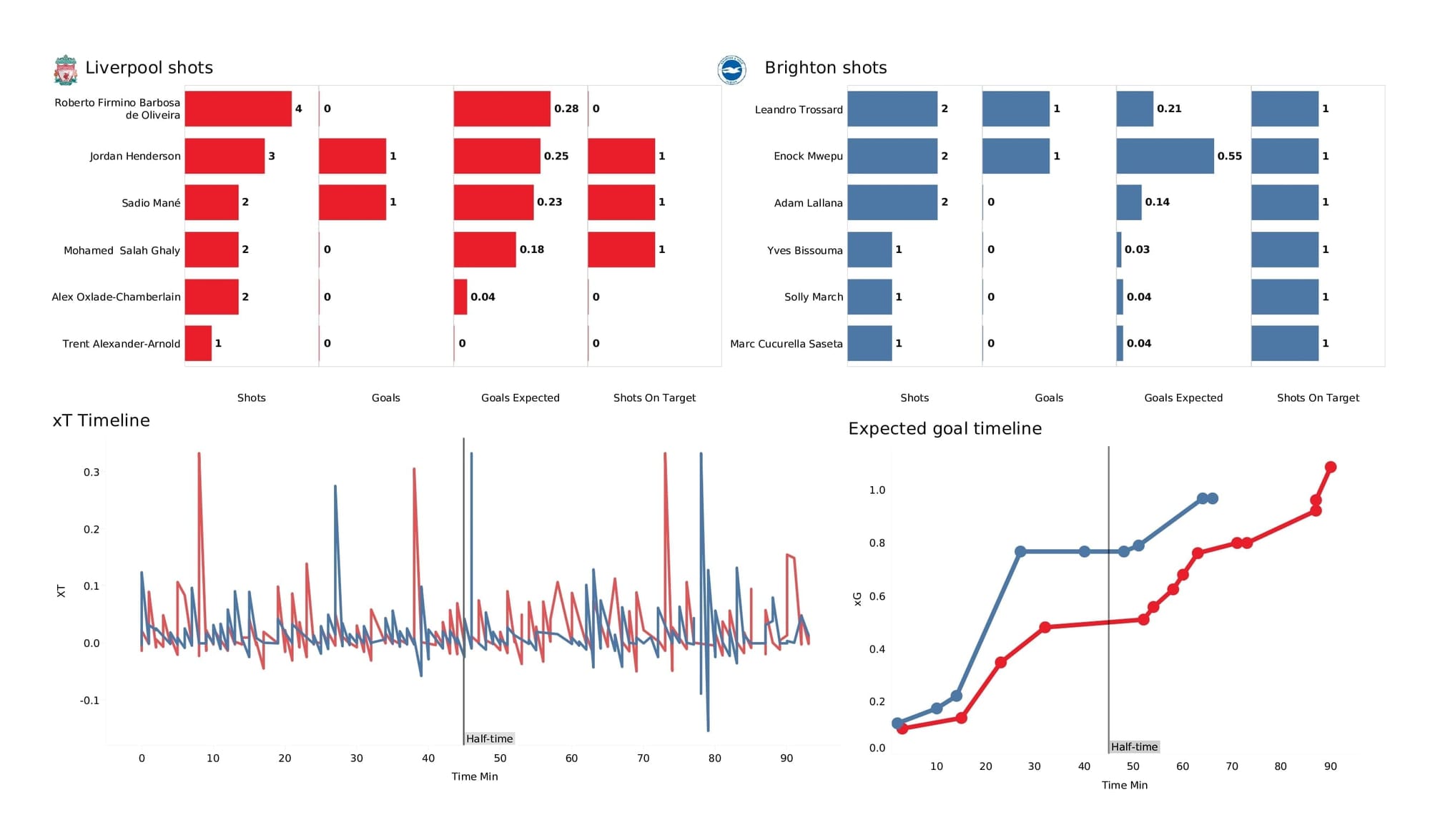 Premier League 2021/22: Liverpool vs Brighton - post-match data viz and stats