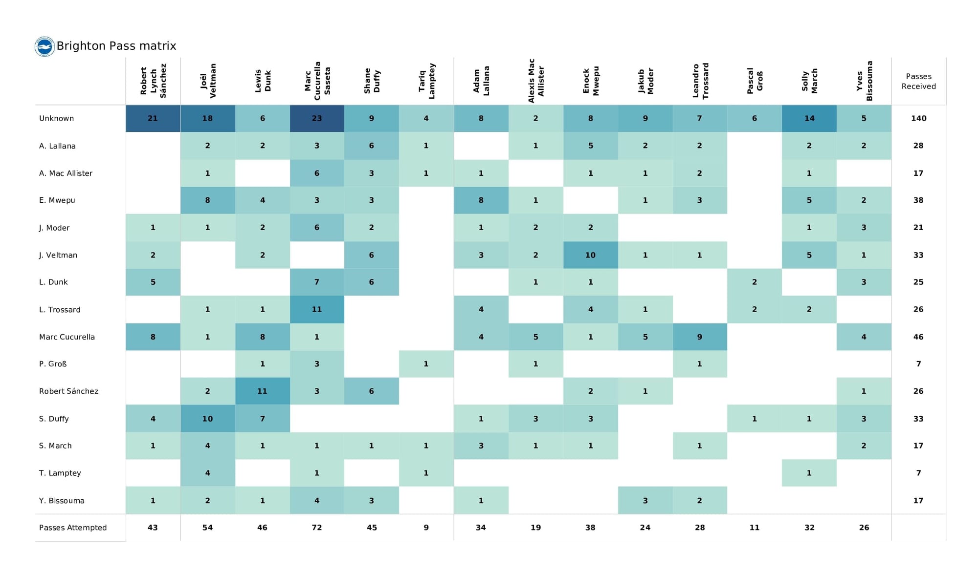 Premier League 2021/22: Liverpool vs Brighton - post-match data viz and stats