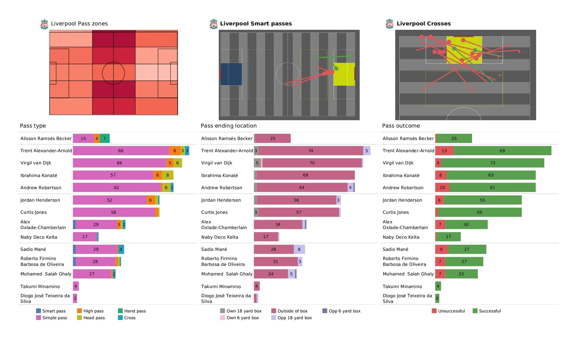 Premier League 2021/22: Liverpool vs Brighton - post-match data viz and stats