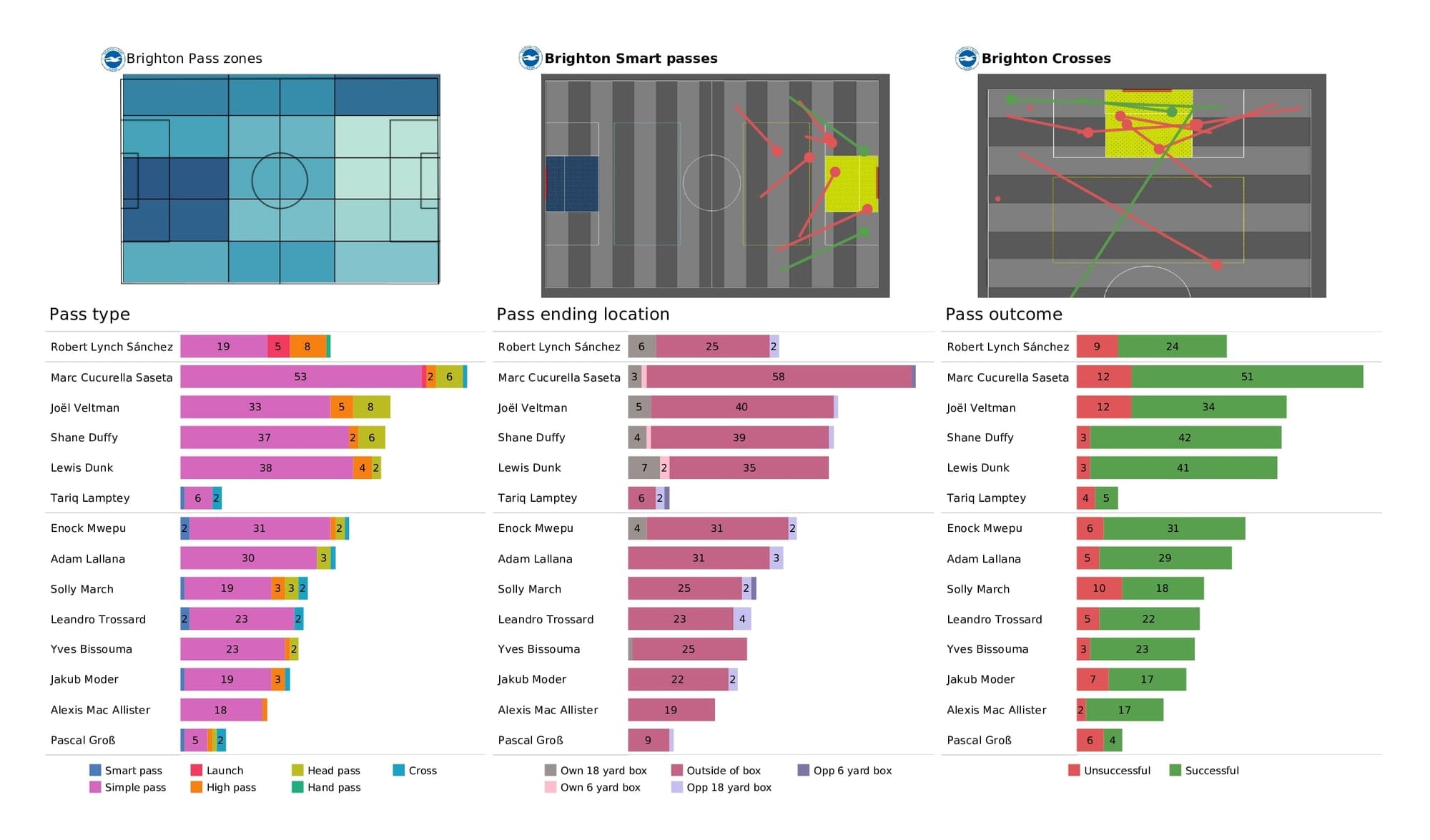 Premier League 2021/22: Liverpool vs Brighton - post-match data viz and stats