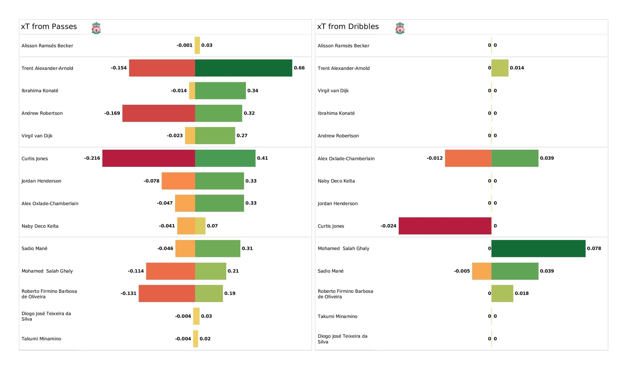 Premier League 2021/22: Liverpool vs Brighton - post-match data viz and stats