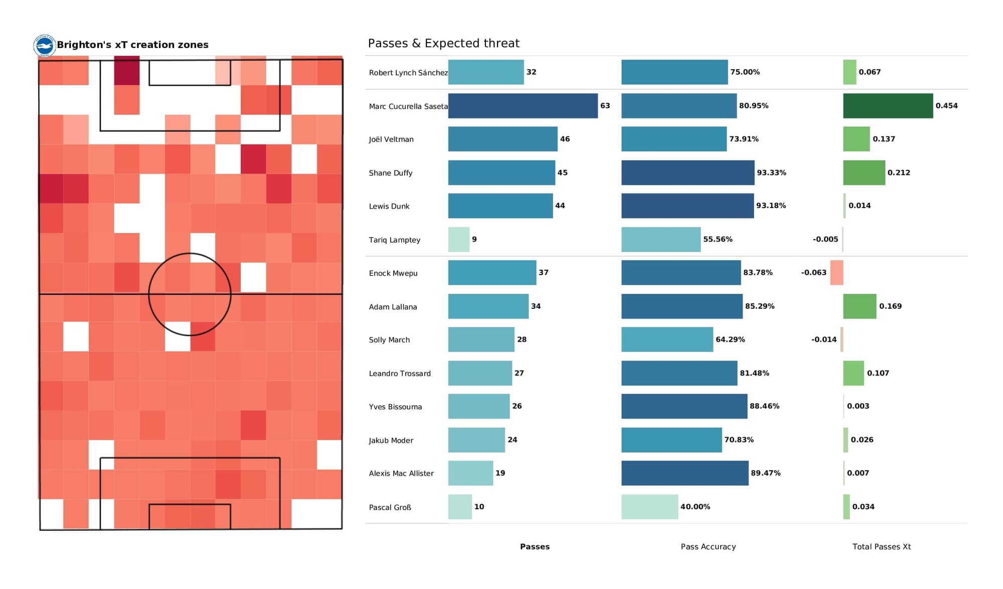 Premier League 2021/22: Liverpool vs Brighton - post-match data viz and stats