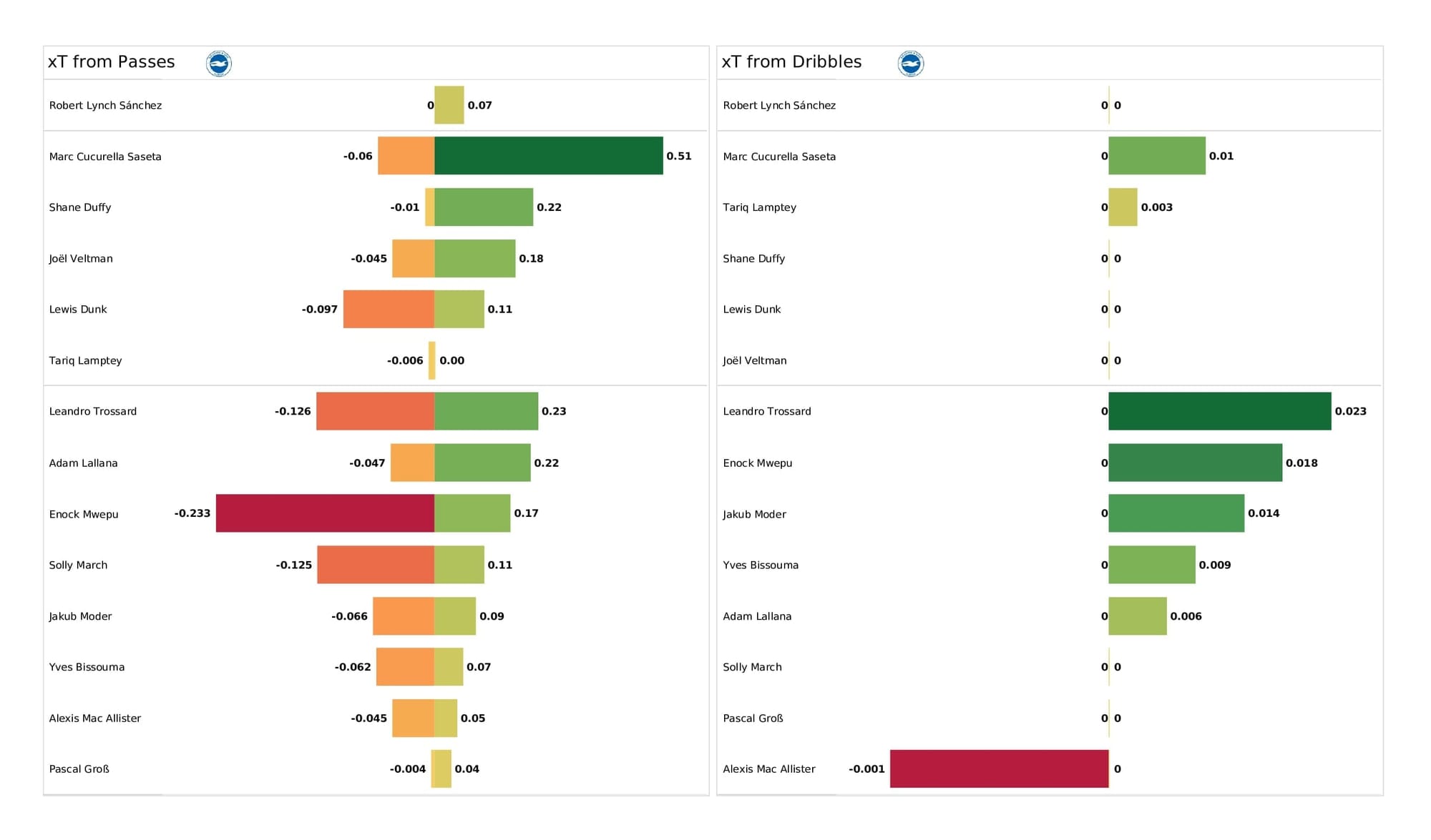 Premier League 2021/22: Liverpool vs Brighton - post-match data viz and stats